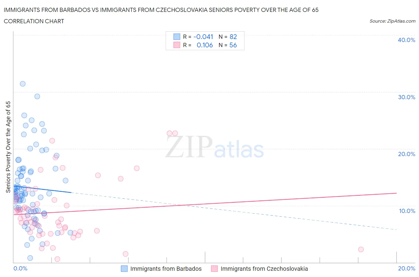 Immigrants from Barbados vs Immigrants from Czechoslovakia Seniors Poverty Over the Age of 65