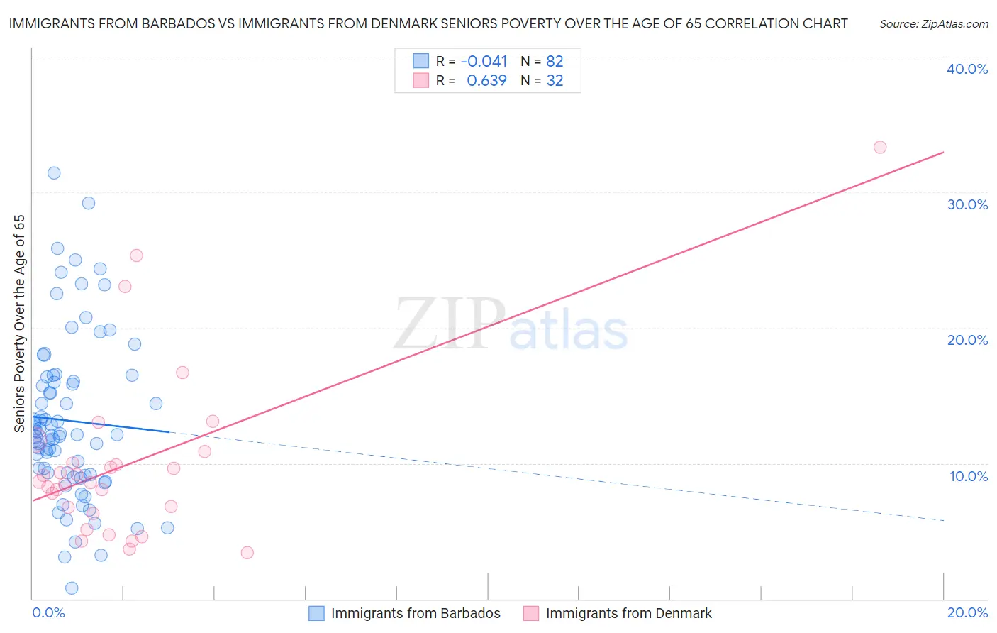 Immigrants from Barbados vs Immigrants from Denmark Seniors Poverty Over the Age of 65