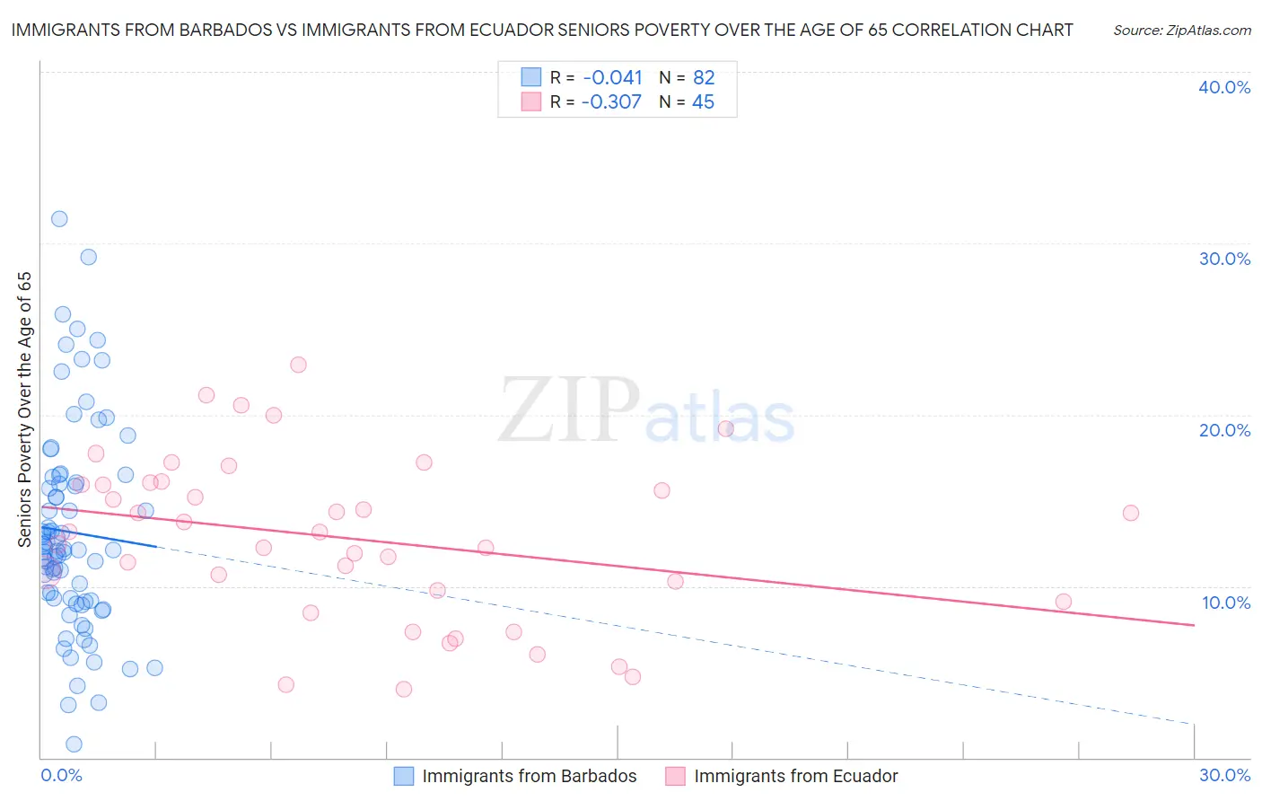 Immigrants from Barbados vs Immigrants from Ecuador Seniors Poverty Over the Age of 65