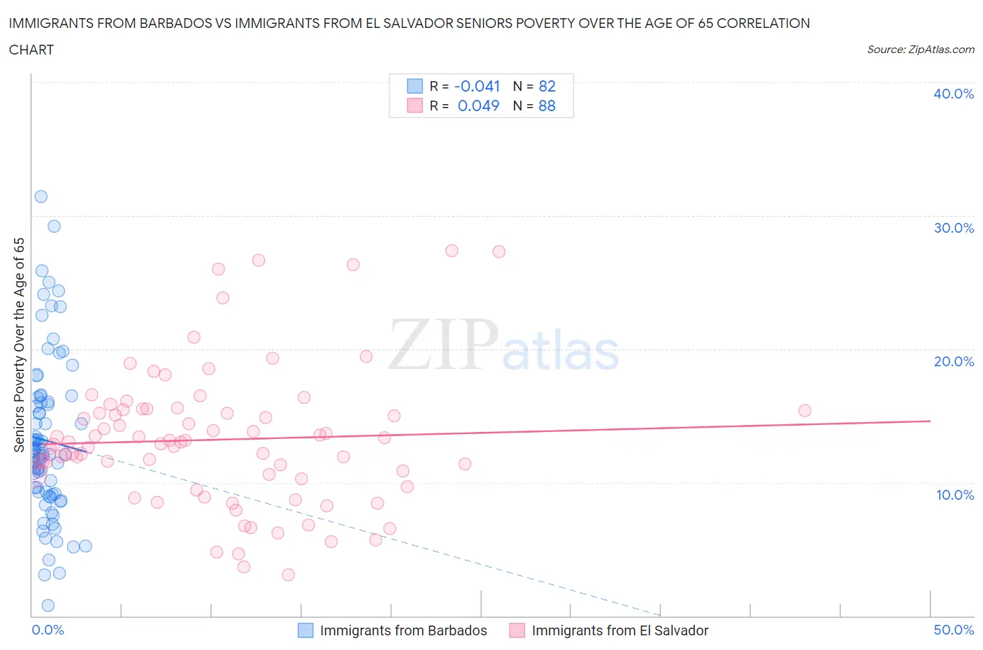 Immigrants from Barbados vs Immigrants from El Salvador Seniors Poverty Over the Age of 65
