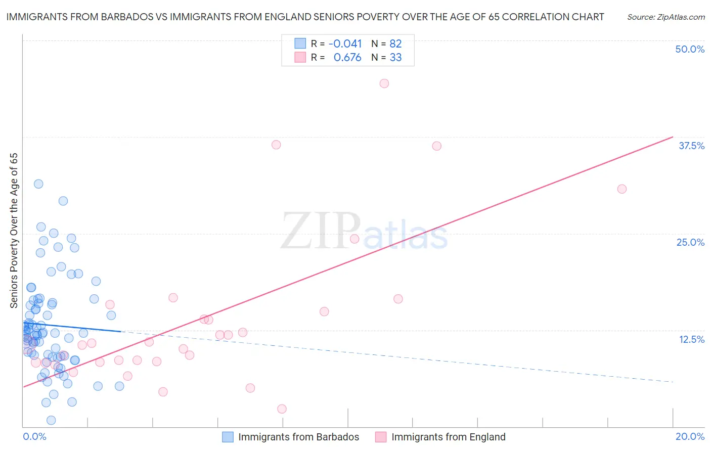 Immigrants from Barbados vs Immigrants from England Seniors Poverty Over the Age of 65