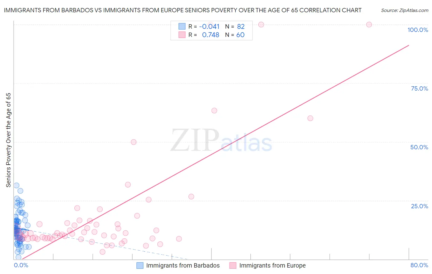 Immigrants from Barbados vs Immigrants from Europe Seniors Poverty Over the Age of 65