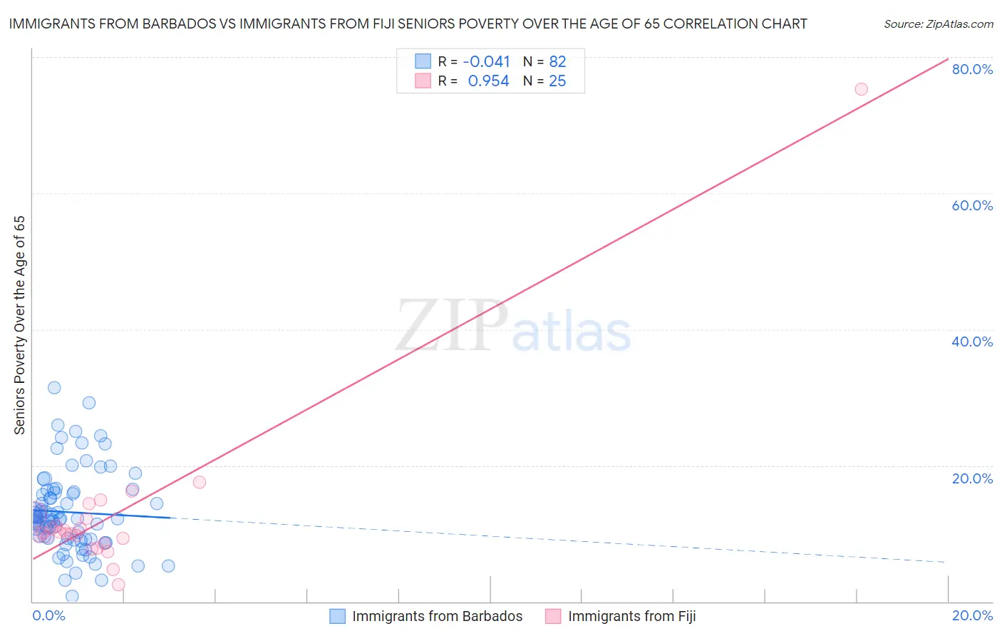 Immigrants from Barbados vs Immigrants from Fiji Seniors Poverty Over the Age of 65