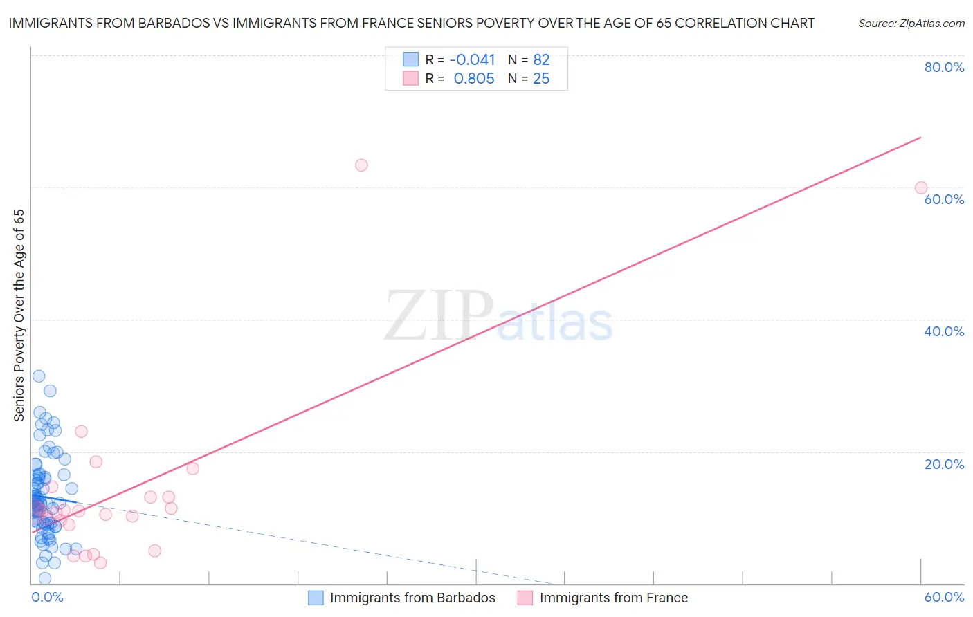 Immigrants from Barbados vs Immigrants from France Seniors Poverty Over the Age of 65