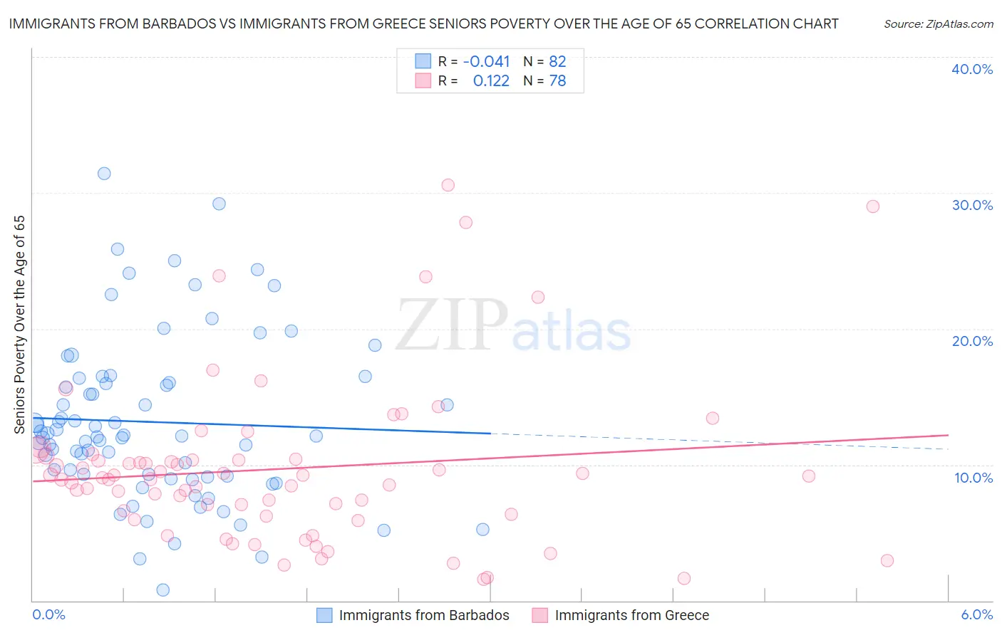 Immigrants from Barbados vs Immigrants from Greece Seniors Poverty Over the Age of 65