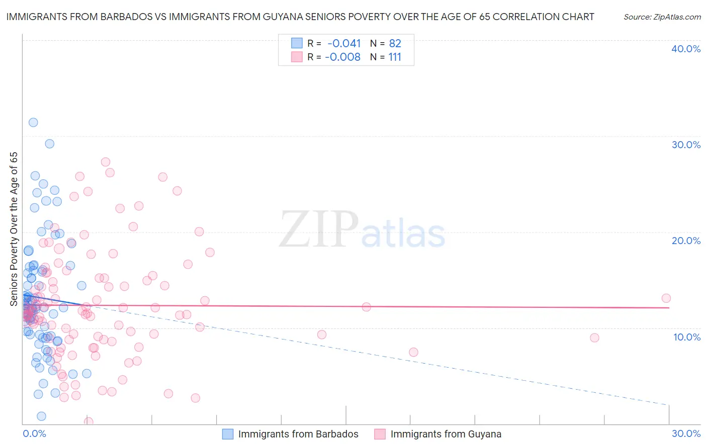 Immigrants from Barbados vs Immigrants from Guyana Seniors Poverty Over the Age of 65
