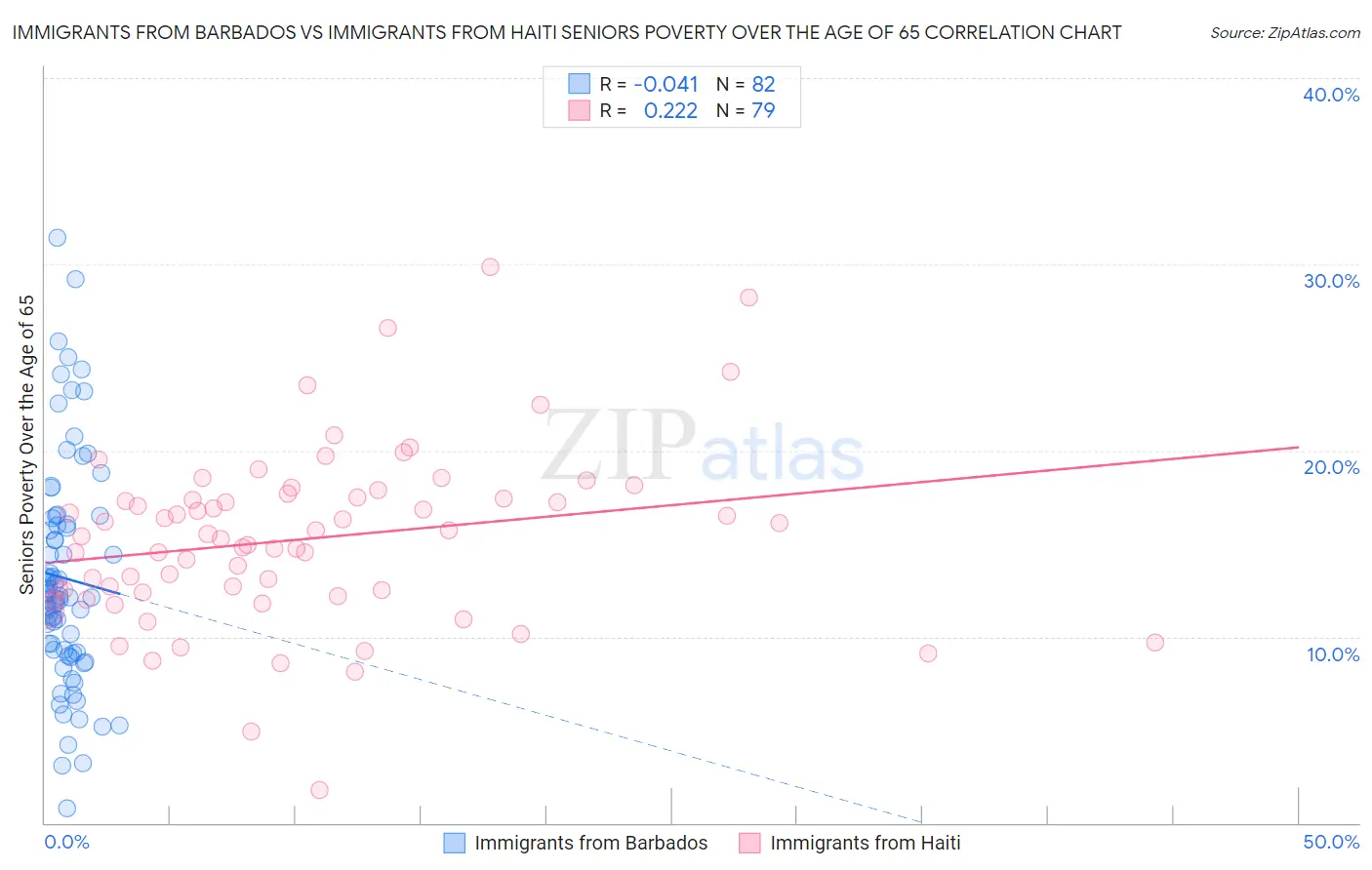 Immigrants from Barbados vs Immigrants from Haiti Seniors Poverty Over the Age of 65