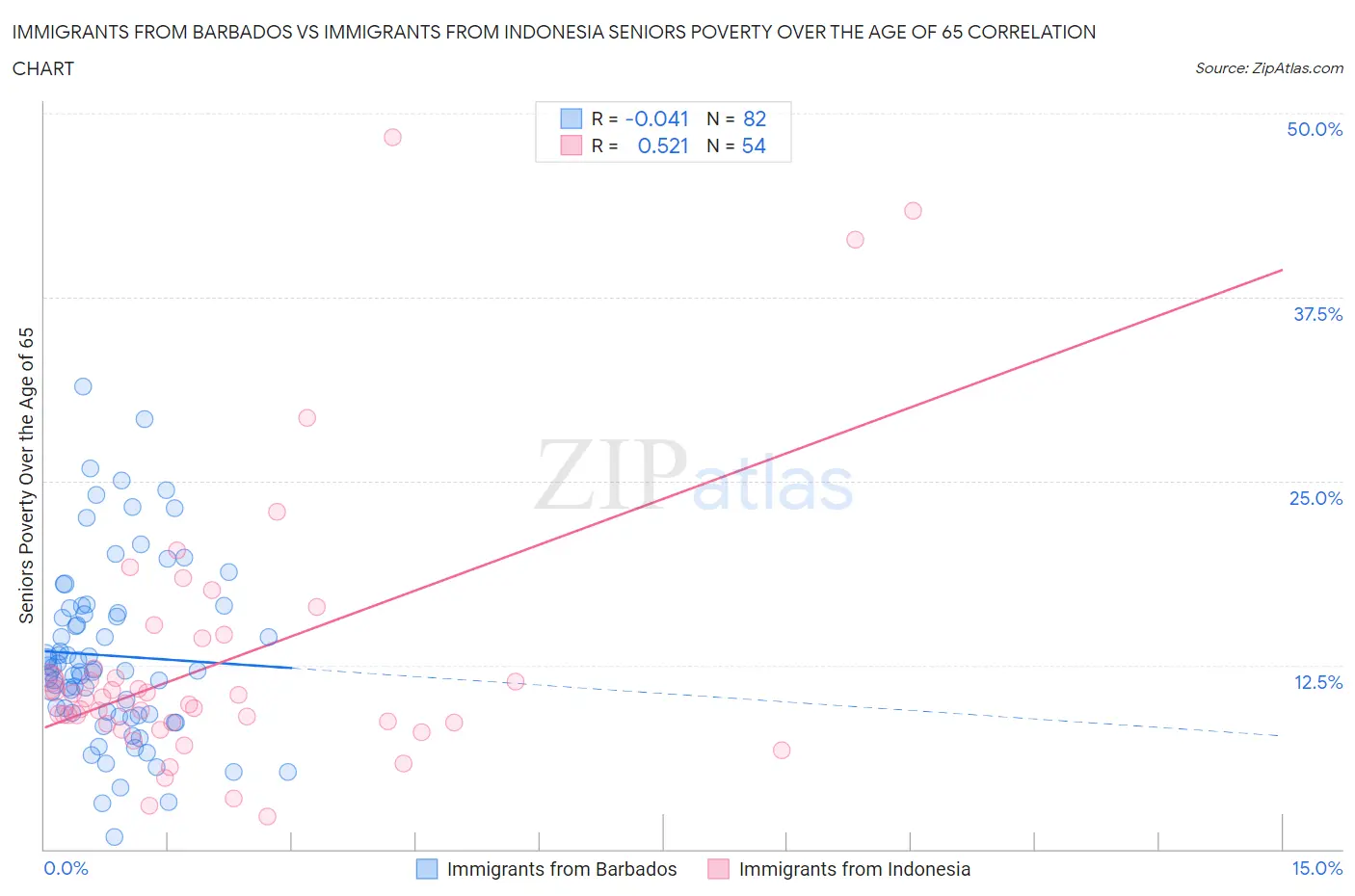 Immigrants from Barbados vs Immigrants from Indonesia Seniors Poverty Over the Age of 65