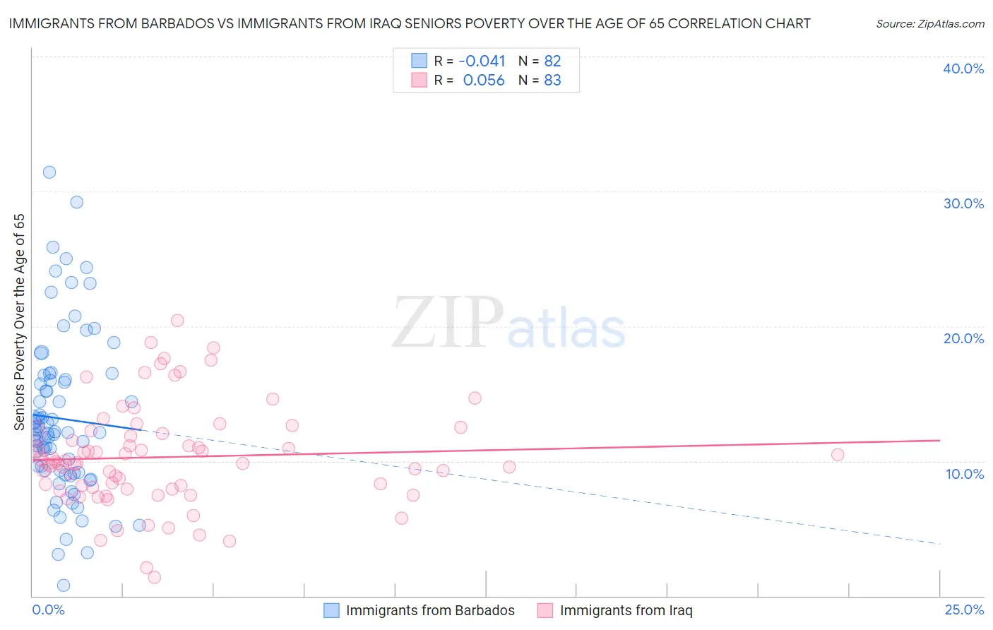 Immigrants from Barbados vs Immigrants from Iraq Seniors Poverty Over the Age of 65