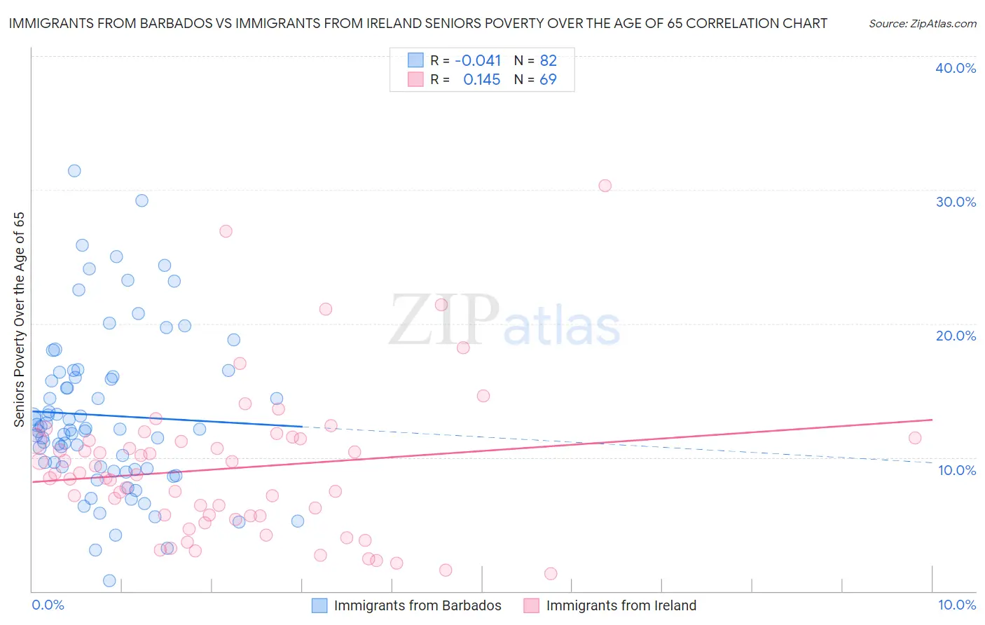 Immigrants from Barbados vs Immigrants from Ireland Seniors Poverty Over the Age of 65