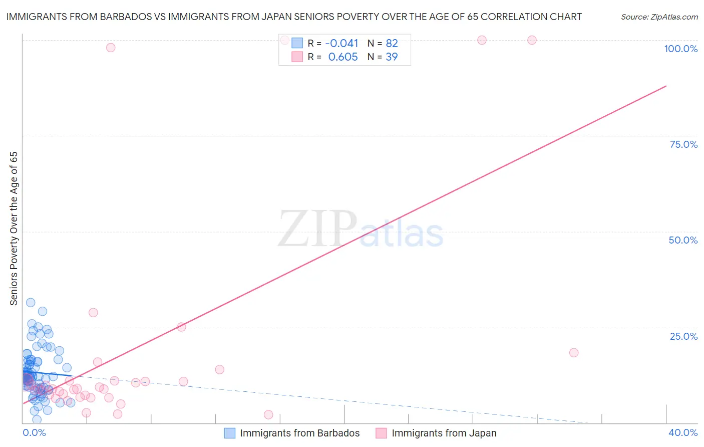 Immigrants from Barbados vs Immigrants from Japan Seniors Poverty Over the Age of 65