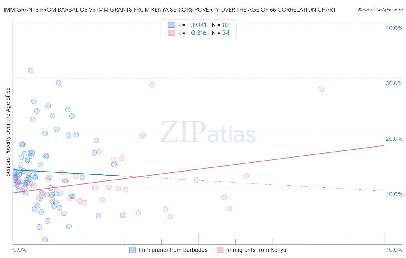 Immigrants from Barbados vs Immigrants from Kenya Seniors Poverty Over the Age of 65