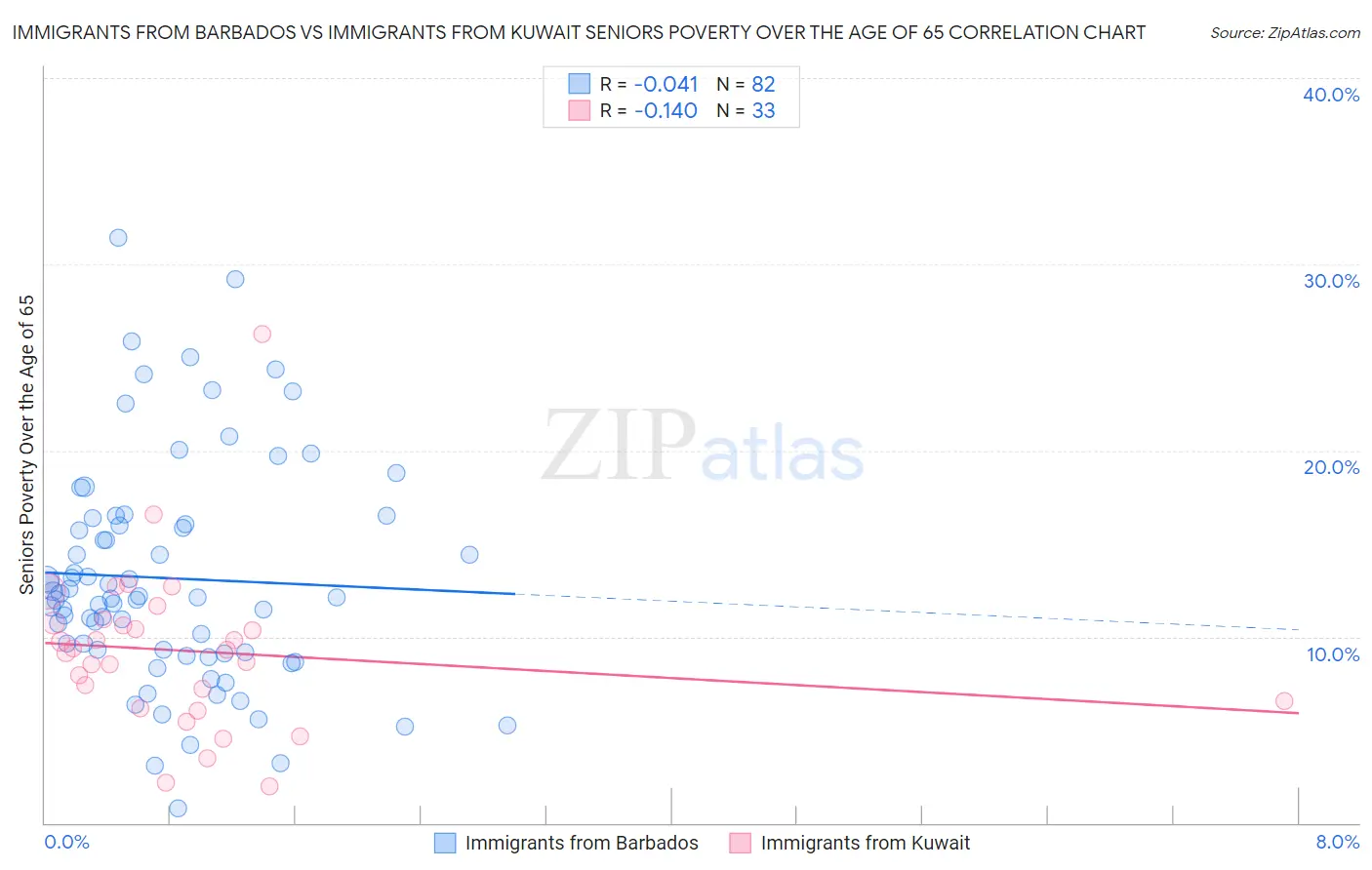 Immigrants from Barbados vs Immigrants from Kuwait Seniors Poverty Over the Age of 65