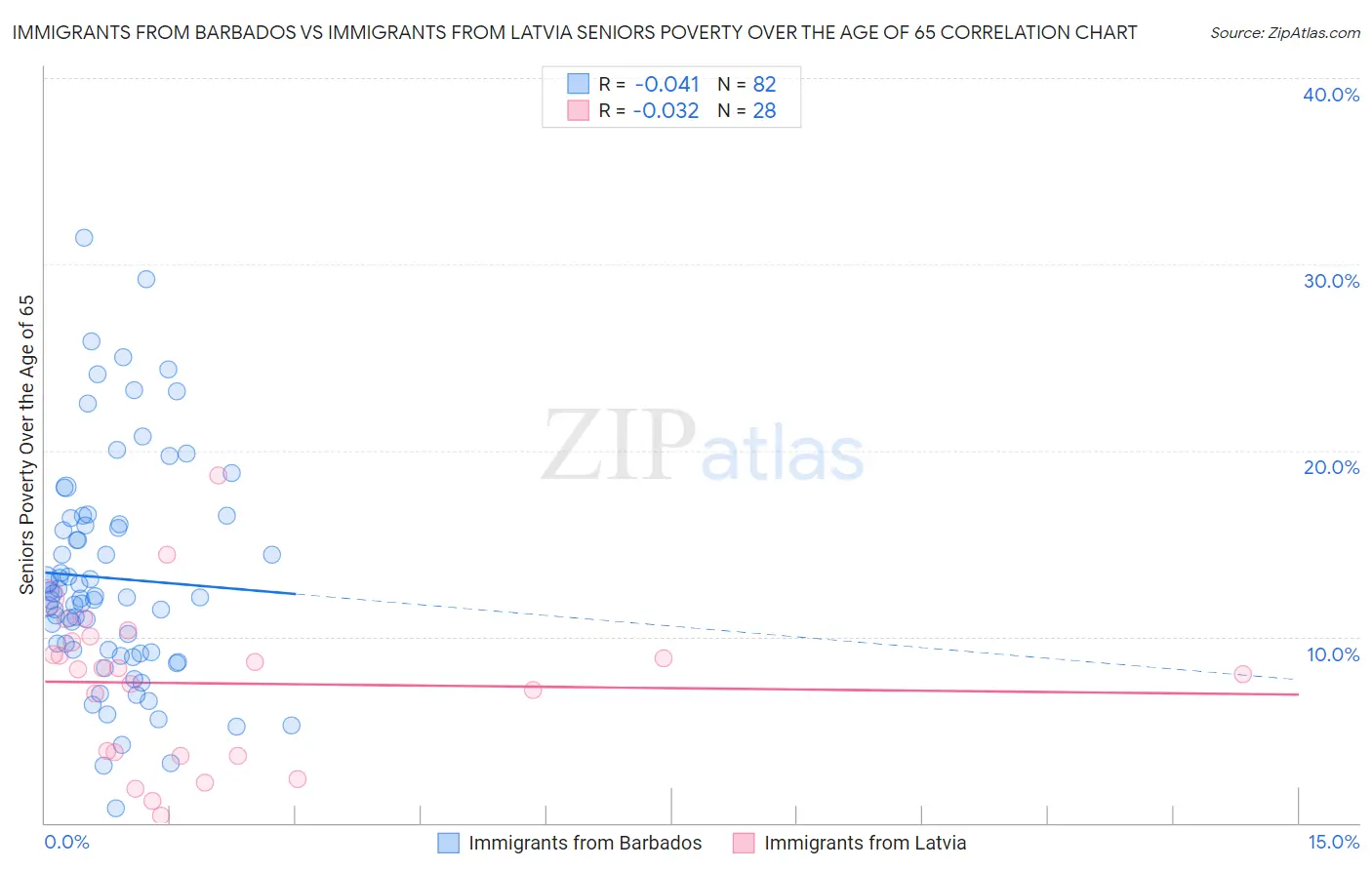Immigrants from Barbados vs Immigrants from Latvia Seniors Poverty Over the Age of 65
