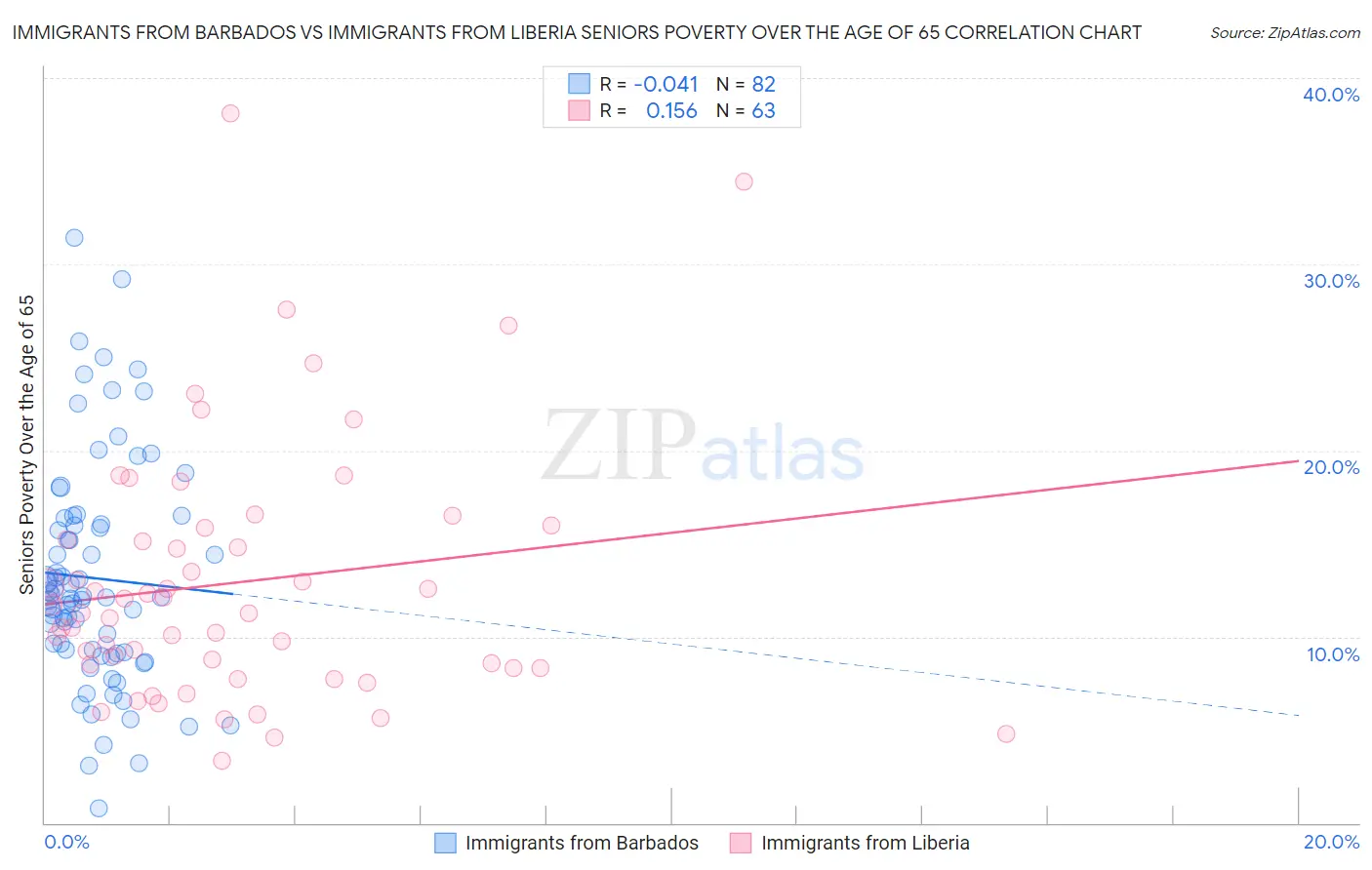 Immigrants from Barbados vs Immigrants from Liberia Seniors Poverty Over the Age of 65