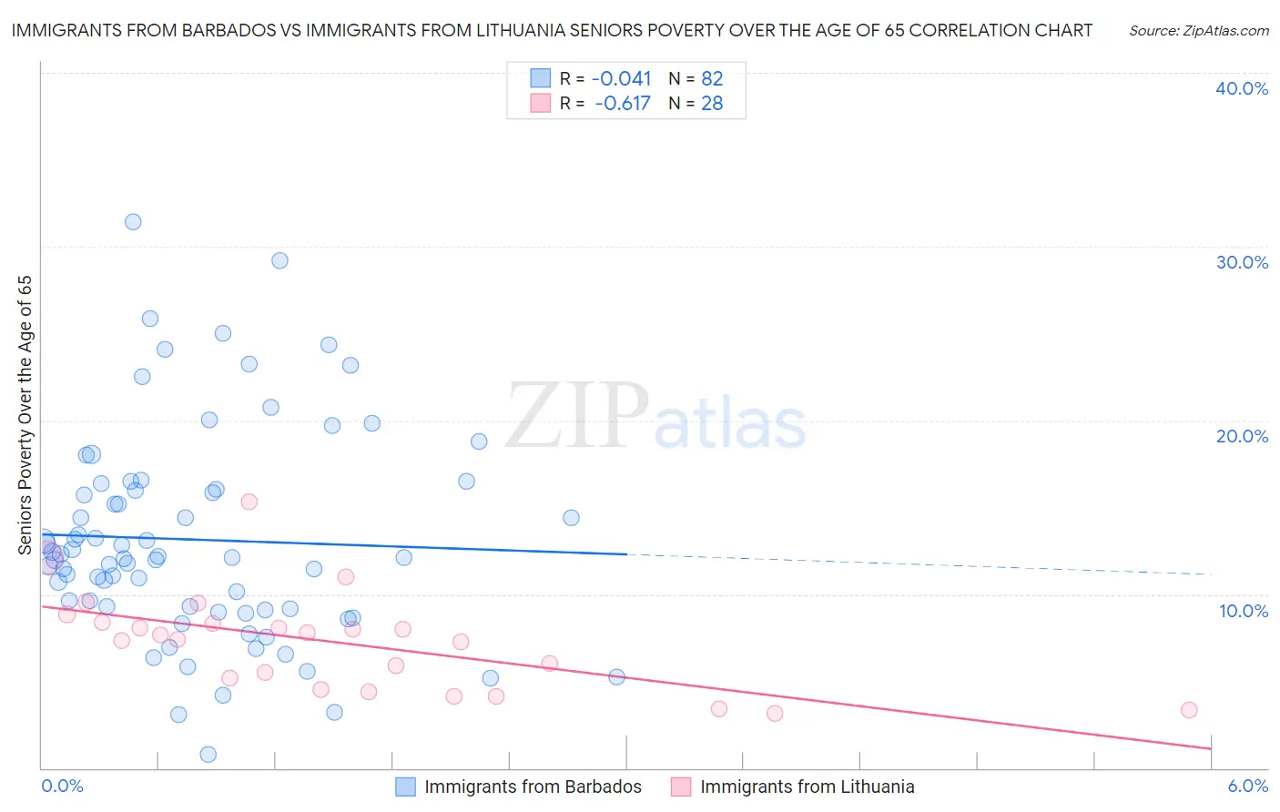 Immigrants from Barbados vs Immigrants from Lithuania Seniors Poverty Over the Age of 65