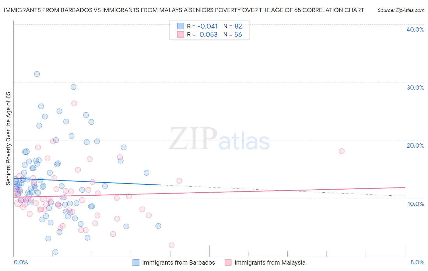 Immigrants from Barbados vs Immigrants from Malaysia Seniors Poverty Over the Age of 65