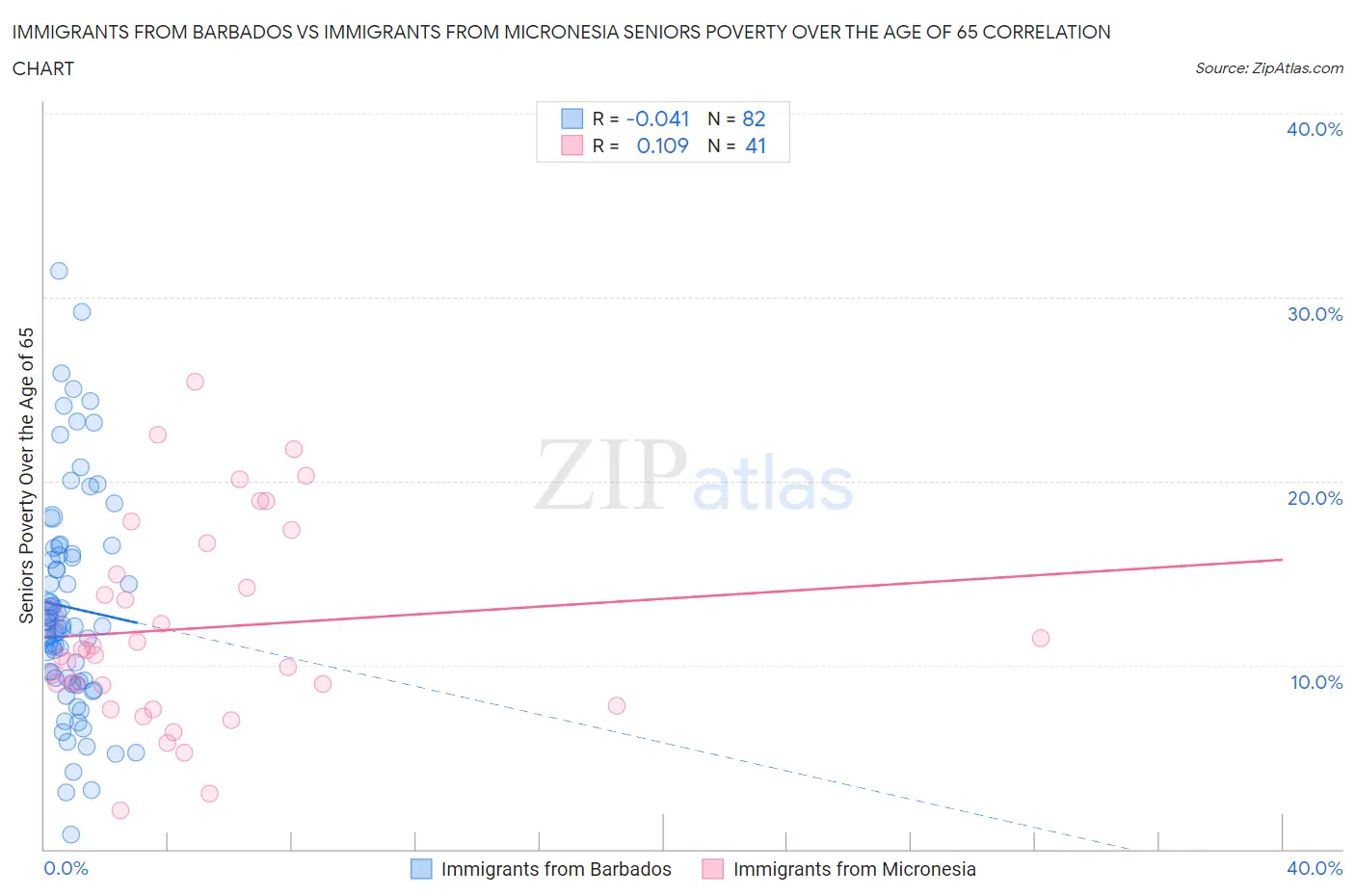 Immigrants from Barbados vs Immigrants from Micronesia Seniors Poverty Over the Age of 65