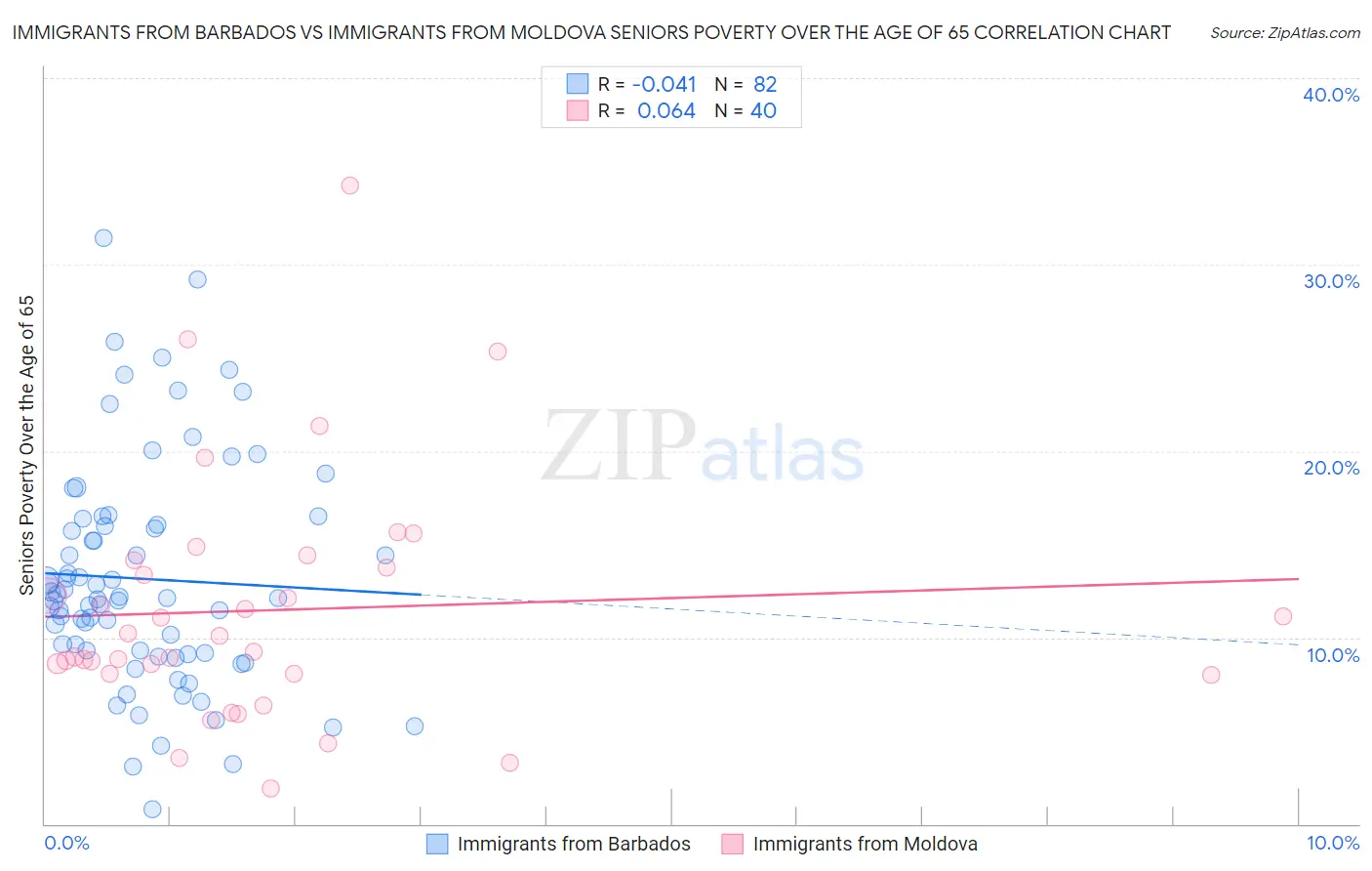 Immigrants from Barbados vs Immigrants from Moldova Seniors Poverty Over the Age of 65