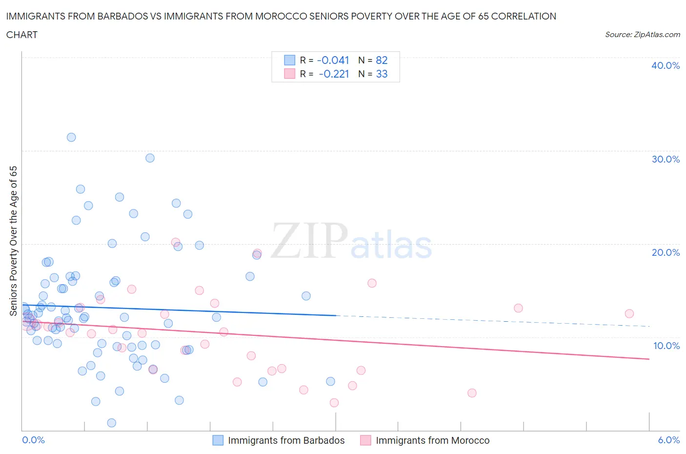 Immigrants from Barbados vs Immigrants from Morocco Seniors Poverty Over the Age of 65