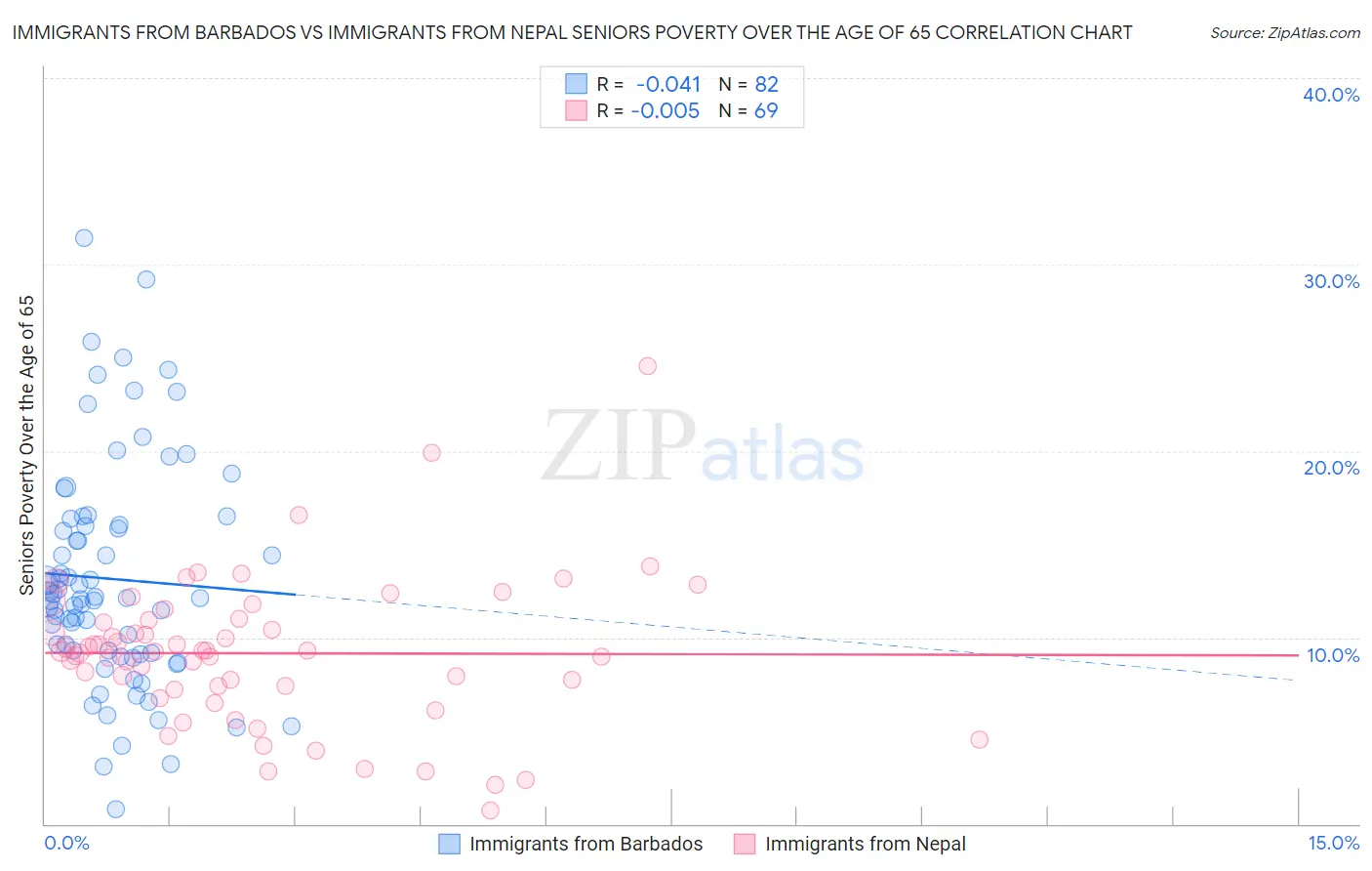 Immigrants from Barbados vs Immigrants from Nepal Seniors Poverty Over the Age of 65