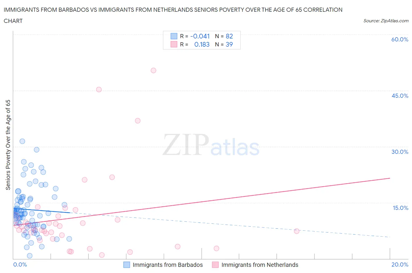 Immigrants from Barbados vs Immigrants from Netherlands Seniors Poverty Over the Age of 65