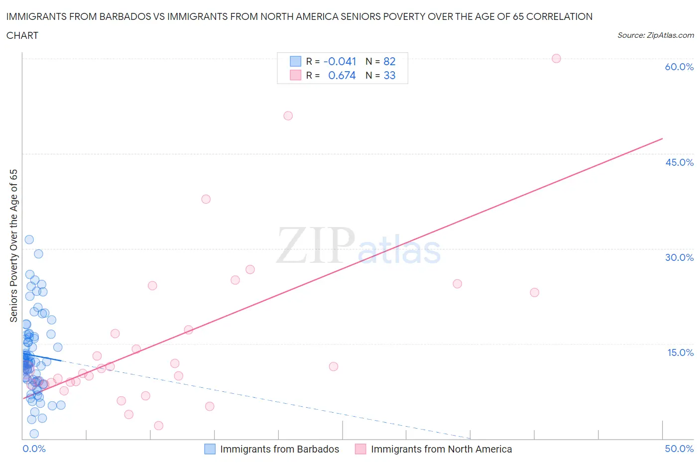 Immigrants from Barbados vs Immigrants from North America Seniors Poverty Over the Age of 65