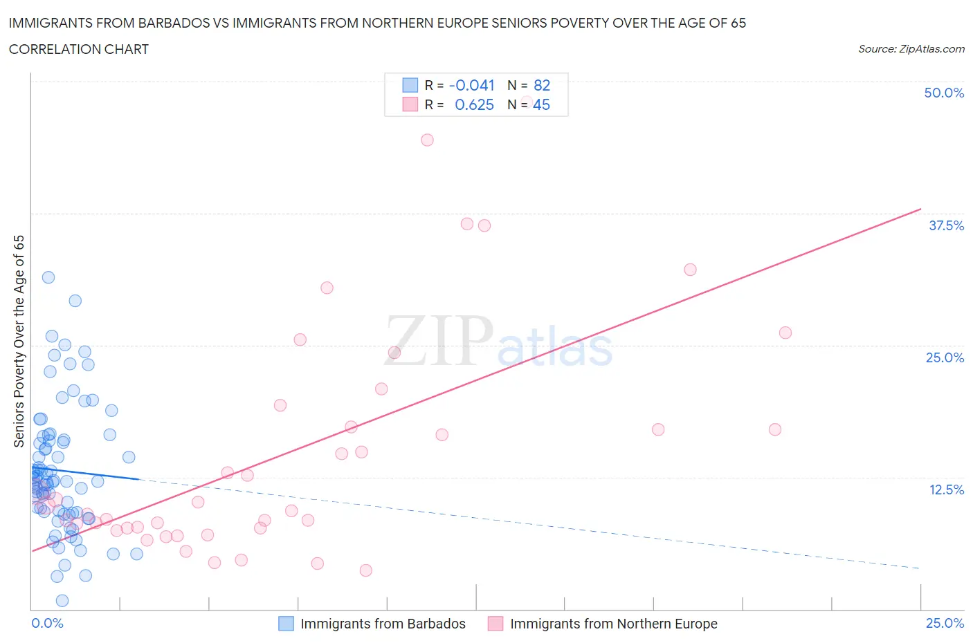 Immigrants from Barbados vs Immigrants from Northern Europe Seniors Poverty Over the Age of 65