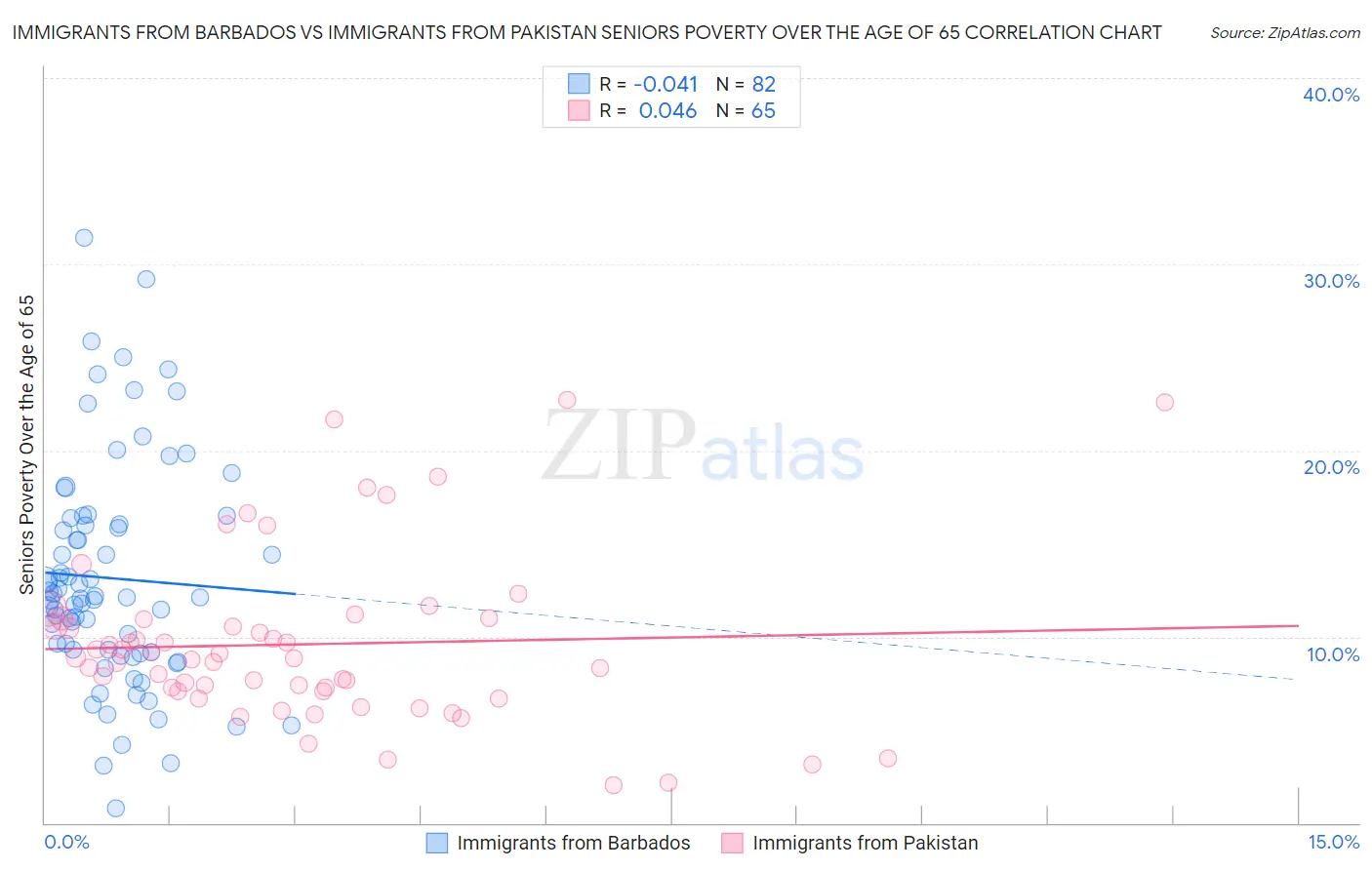 Immigrants from Barbados vs Immigrants from Pakistan Seniors Poverty Over the Age of 65