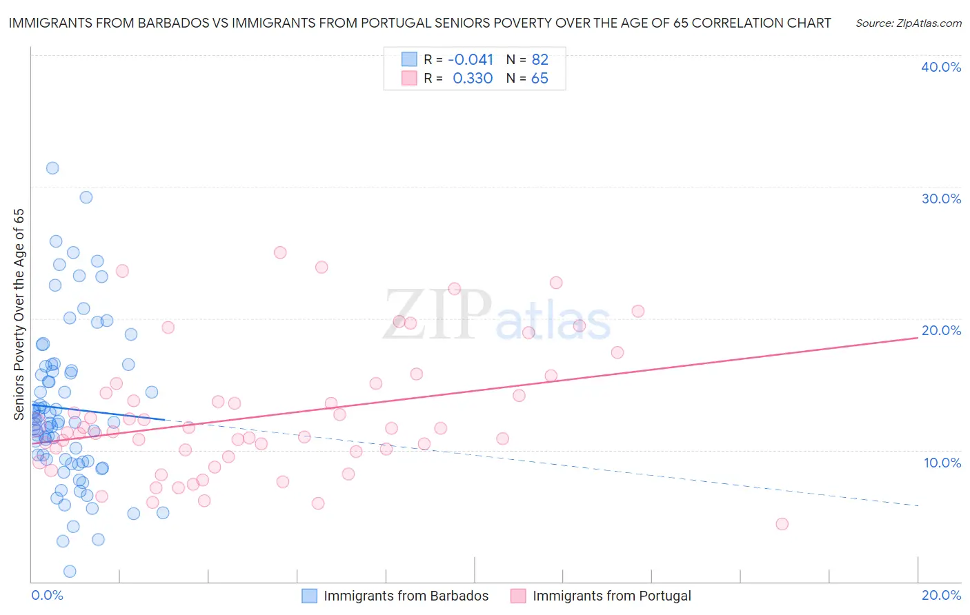 Immigrants from Barbados vs Immigrants from Portugal Seniors Poverty Over the Age of 65