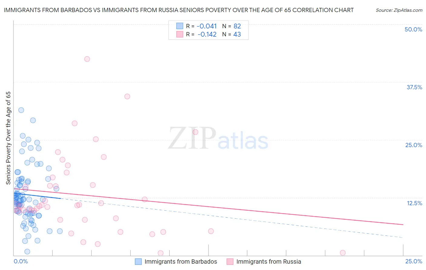 Immigrants from Barbados vs Immigrants from Russia Seniors Poverty Over the Age of 65