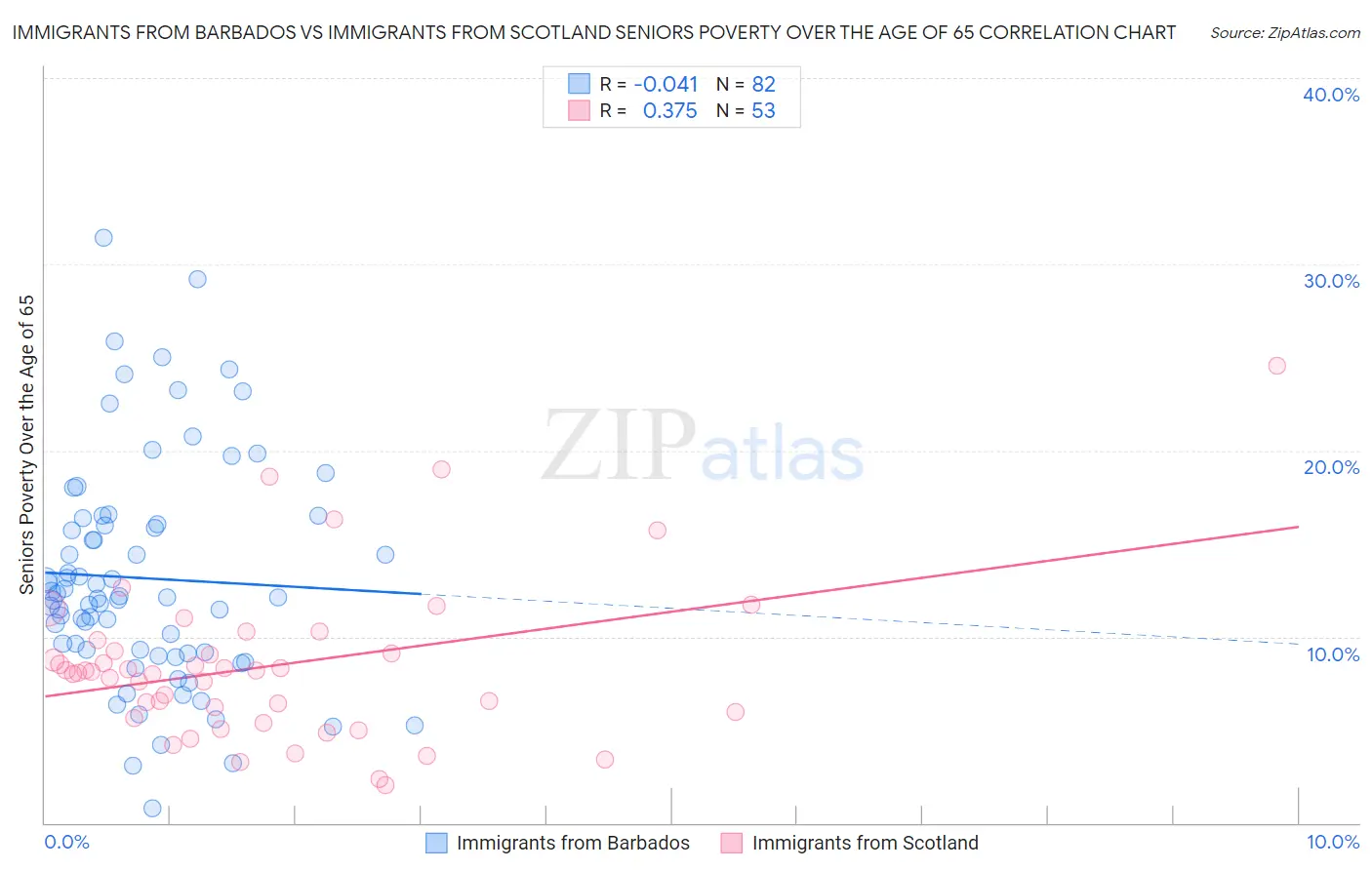 Immigrants from Barbados vs Immigrants from Scotland Seniors Poverty Over the Age of 65