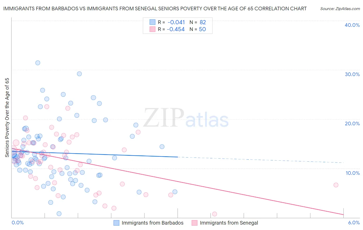 Immigrants from Barbados vs Immigrants from Senegal Seniors Poverty Over the Age of 65