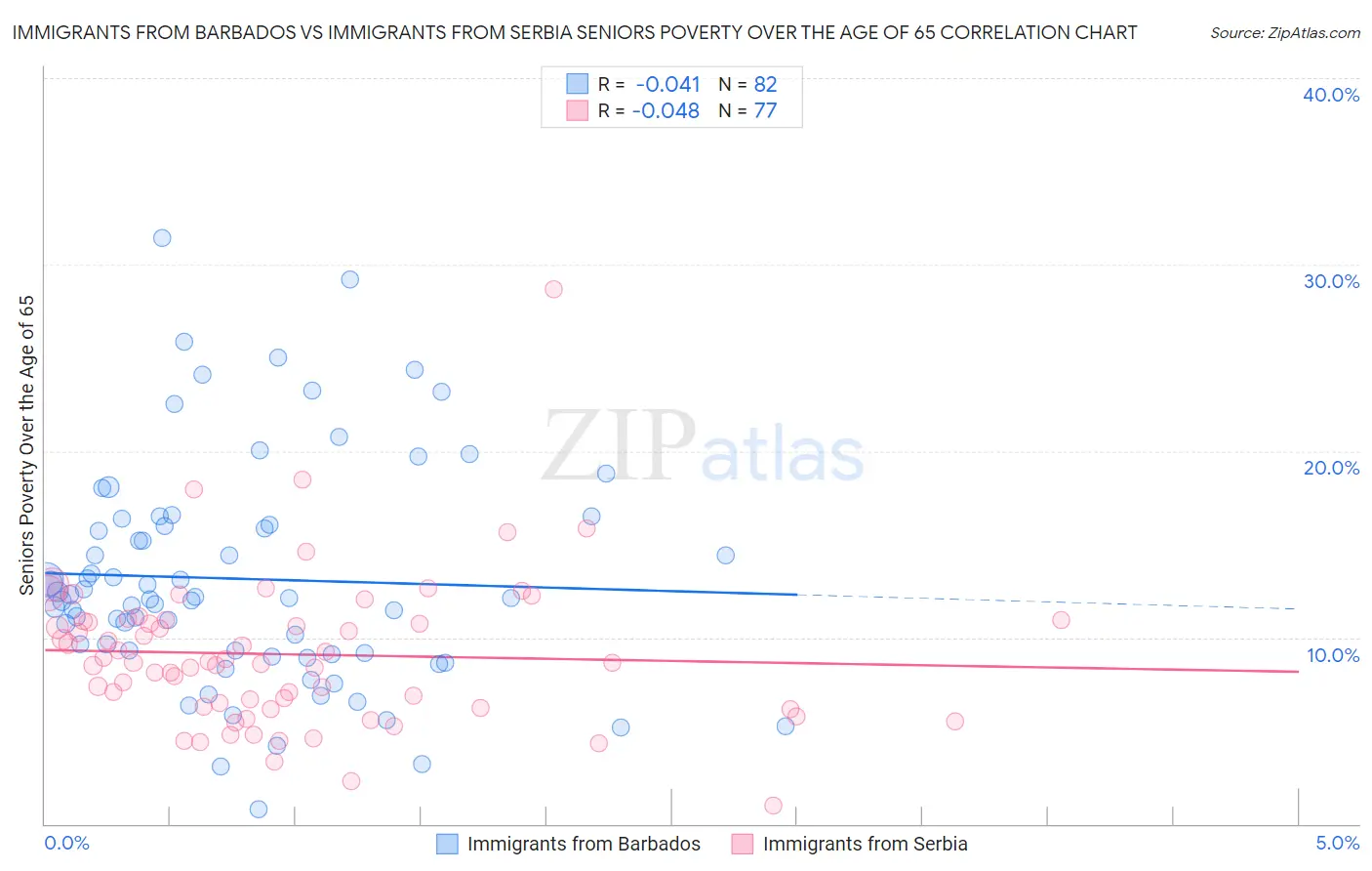 Immigrants from Barbados vs Immigrants from Serbia Seniors Poverty Over the Age of 65