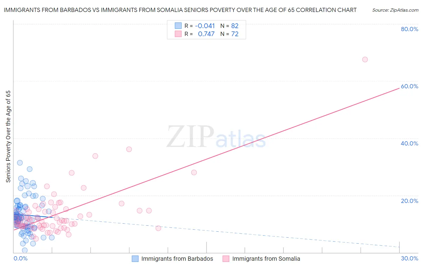 Immigrants from Barbados vs Immigrants from Somalia Seniors Poverty Over the Age of 65