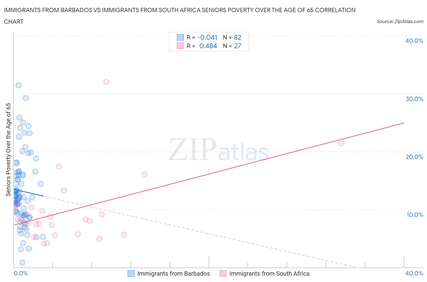 Immigrants from Barbados vs Immigrants from South Africa Seniors Poverty Over the Age of 65