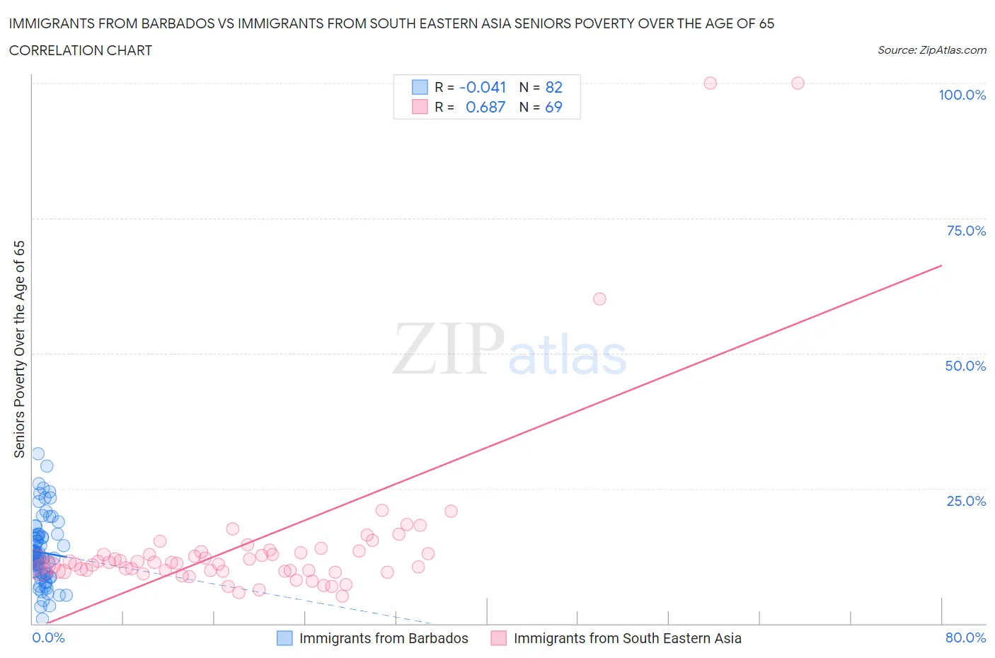 Immigrants from Barbados vs Immigrants from South Eastern Asia Seniors Poverty Over the Age of 65