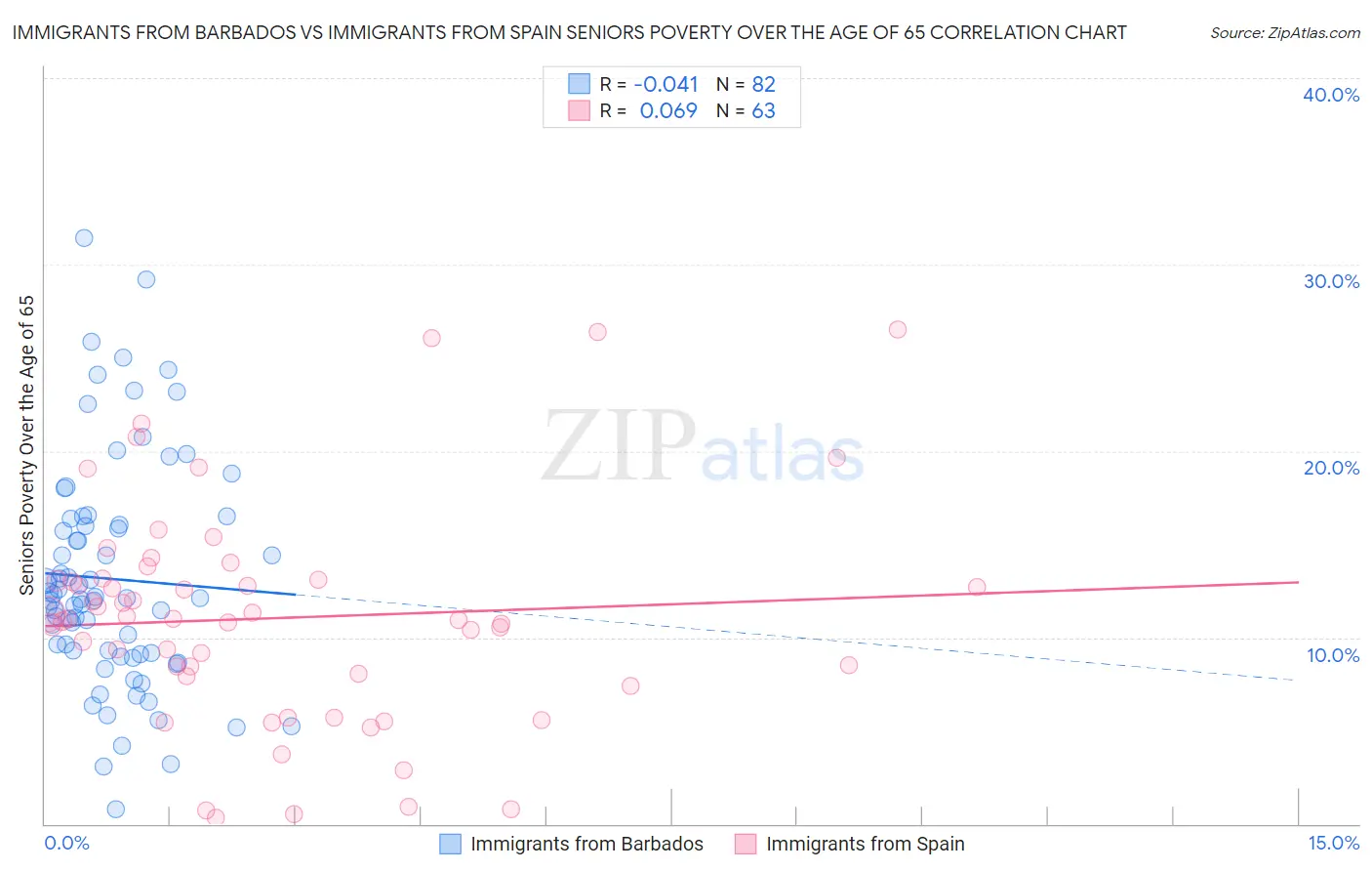 Immigrants from Barbados vs Immigrants from Spain Seniors Poverty Over the Age of 65