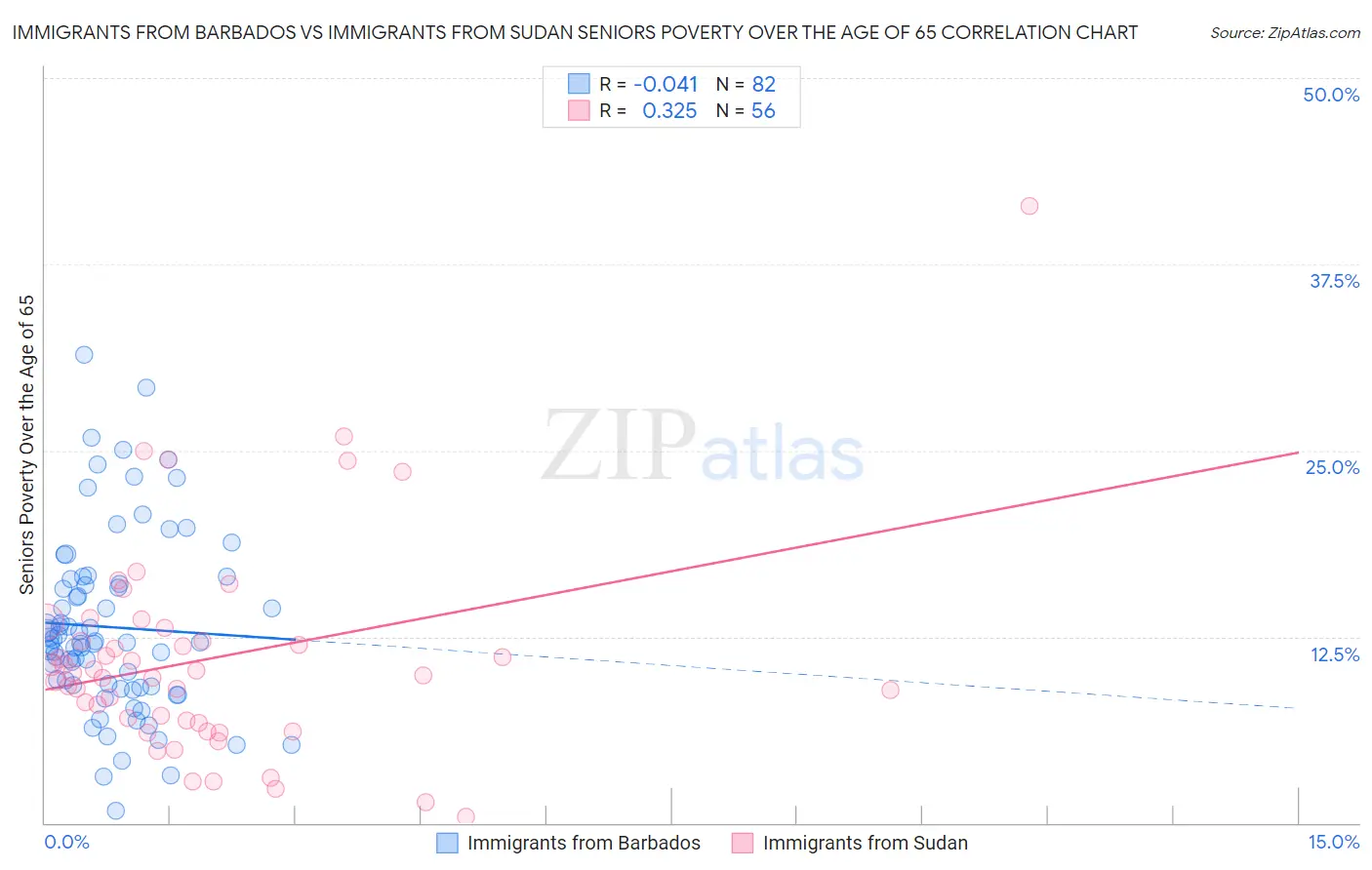 Immigrants from Barbados vs Immigrants from Sudan Seniors Poverty Over the Age of 65