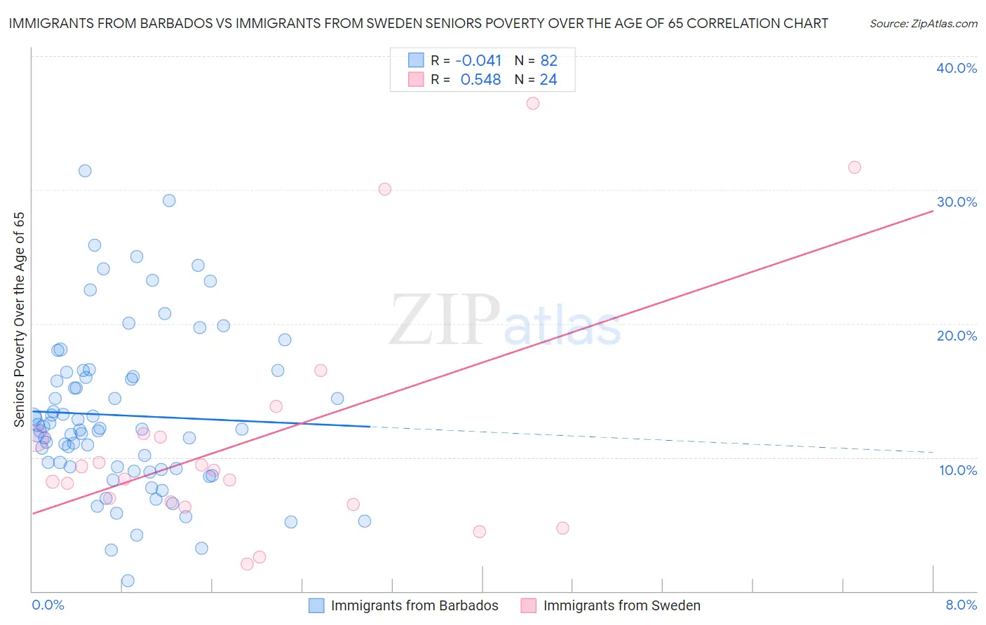 Immigrants from Barbados vs Immigrants from Sweden Seniors Poverty Over the Age of 65