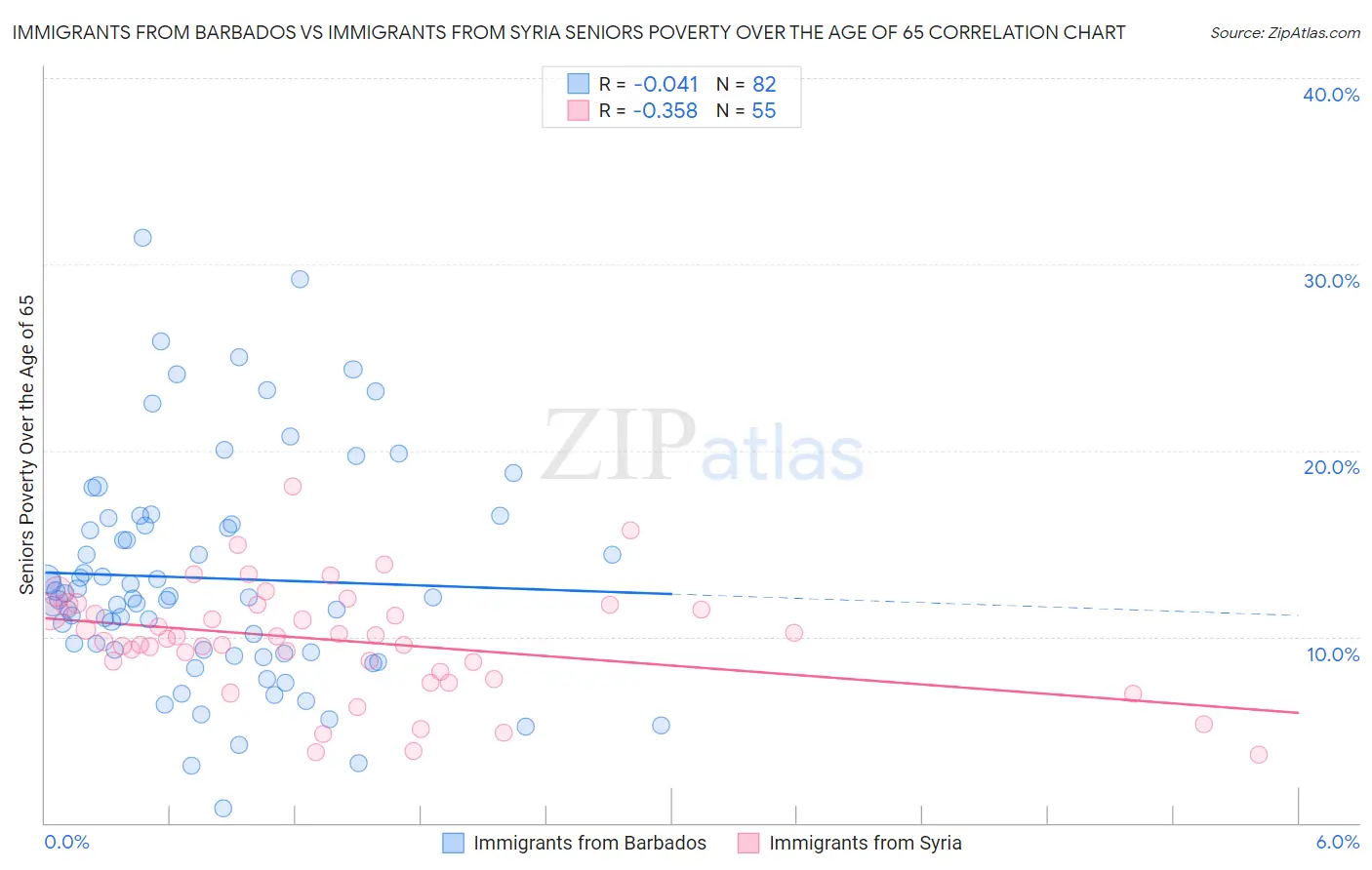 Immigrants from Barbados vs Immigrants from Syria Seniors Poverty Over the Age of 65