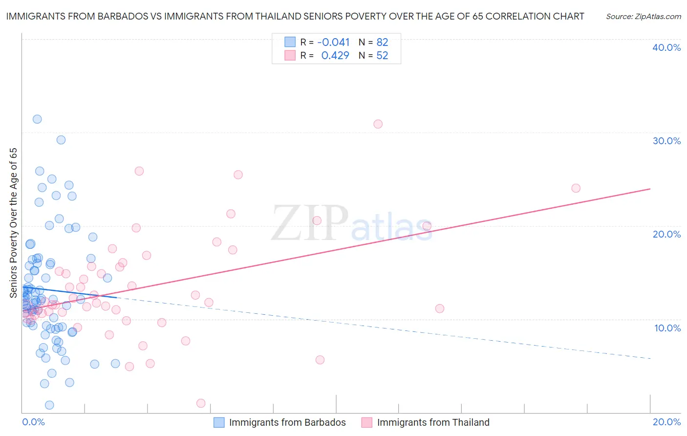 Immigrants from Barbados vs Immigrants from Thailand Seniors Poverty Over the Age of 65
