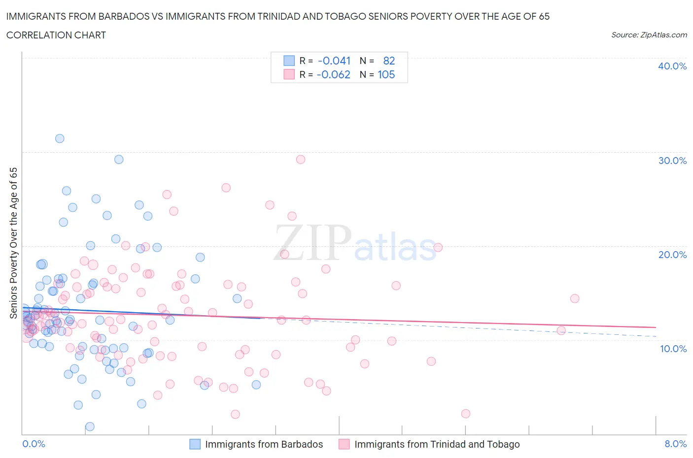 Immigrants from Barbados vs Immigrants from Trinidad and Tobago Seniors Poverty Over the Age of 65