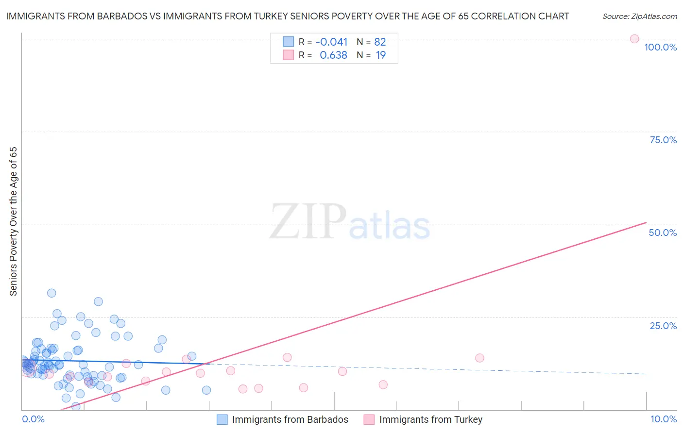 Immigrants from Barbados vs Immigrants from Turkey Seniors Poverty Over the Age of 65