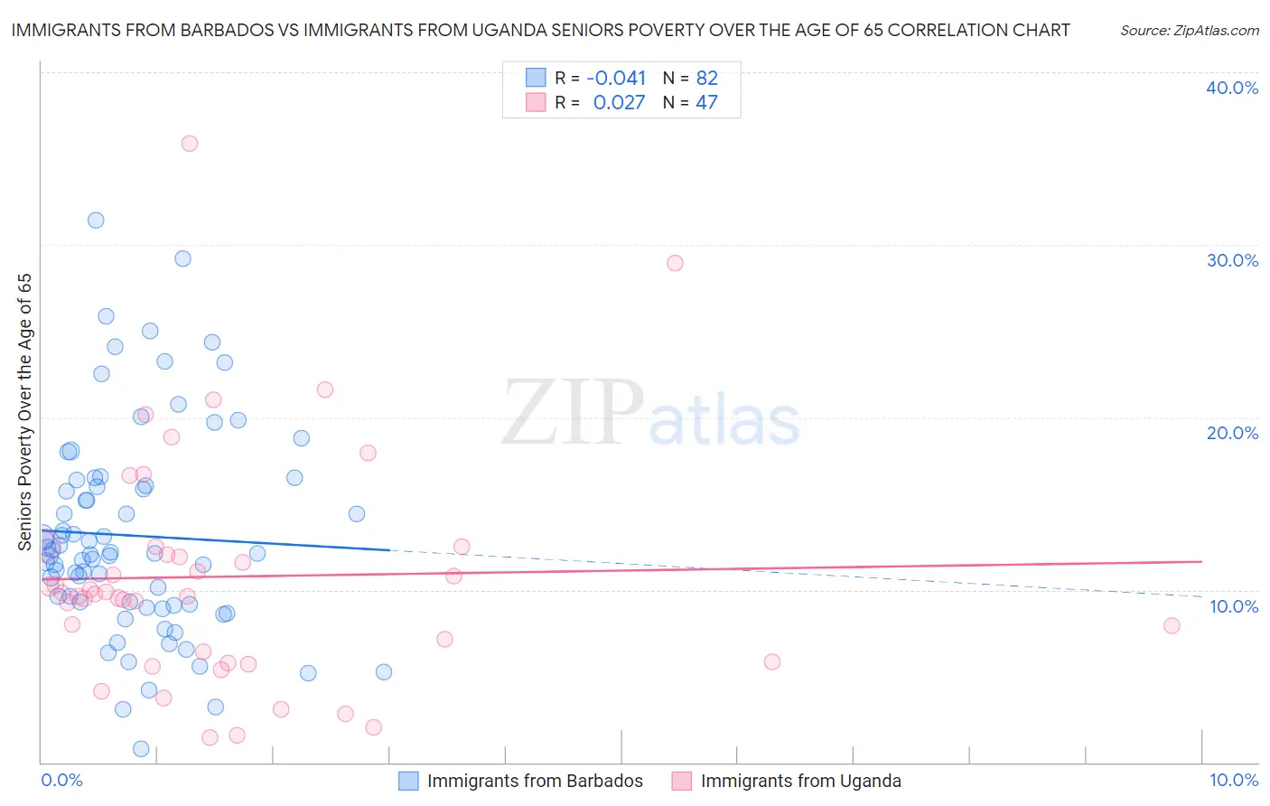 Immigrants from Barbados vs Immigrants from Uganda Seniors Poverty Over the Age of 65