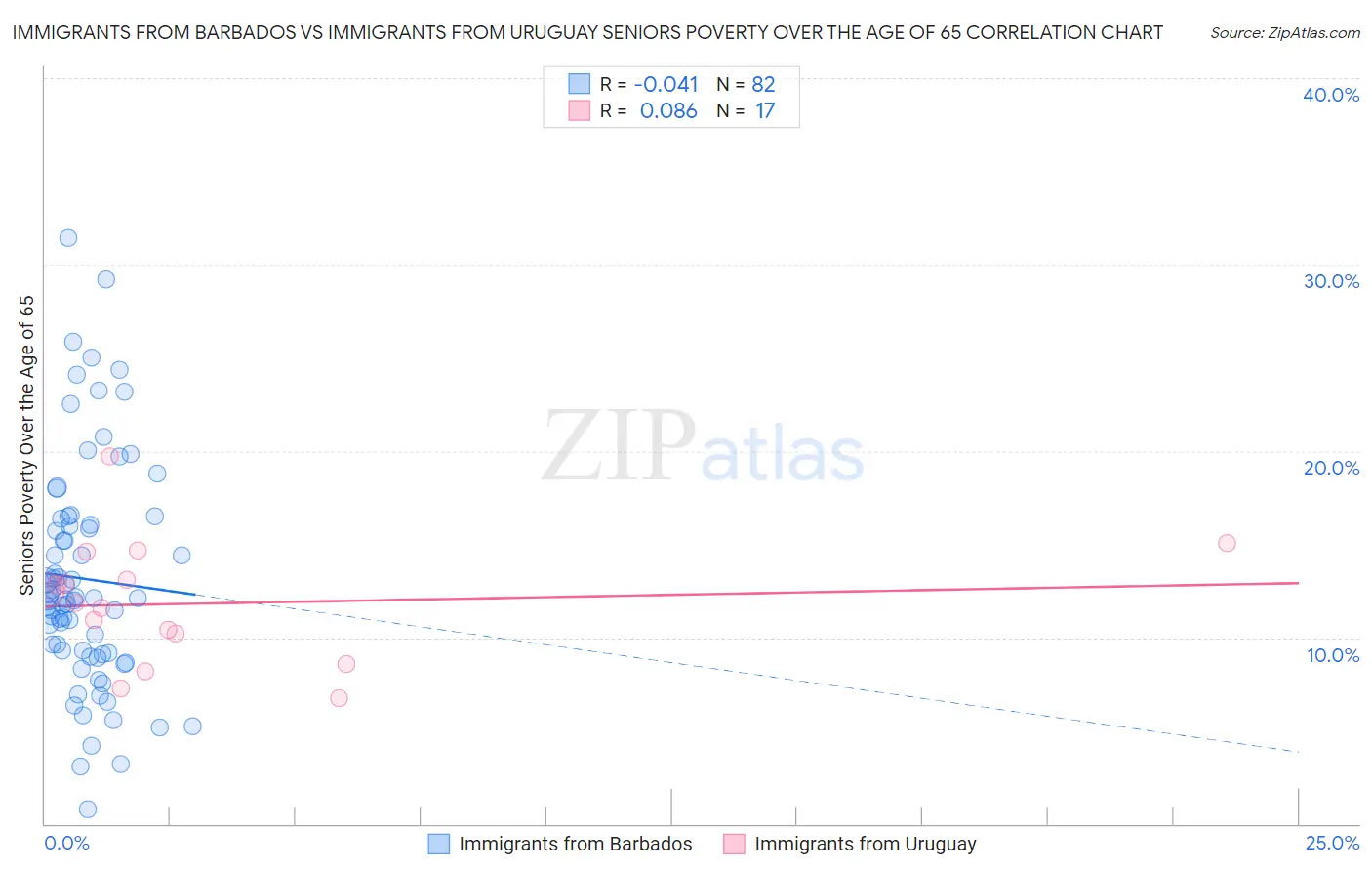 Immigrants from Barbados vs Immigrants from Uruguay Seniors Poverty Over the Age of 65