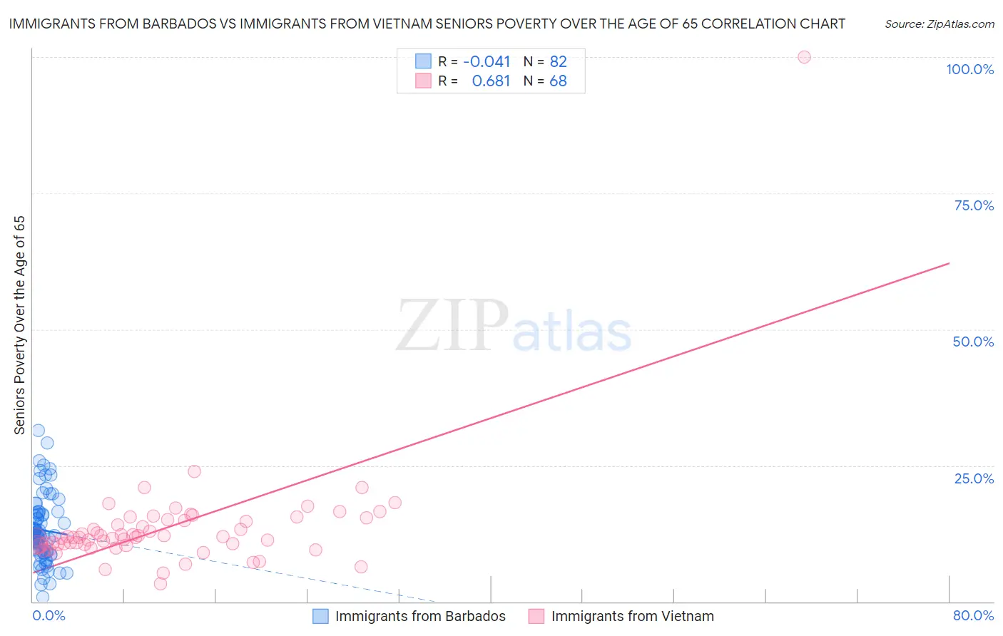 Immigrants from Barbados vs Immigrants from Vietnam Seniors Poverty Over the Age of 65