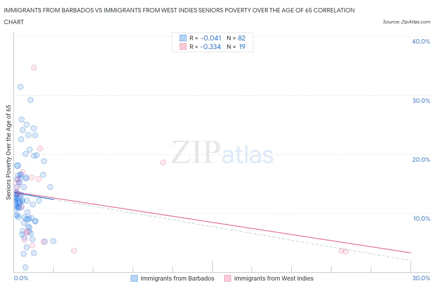 Immigrants from Barbados vs Immigrants from West Indies Seniors Poverty Over the Age of 65