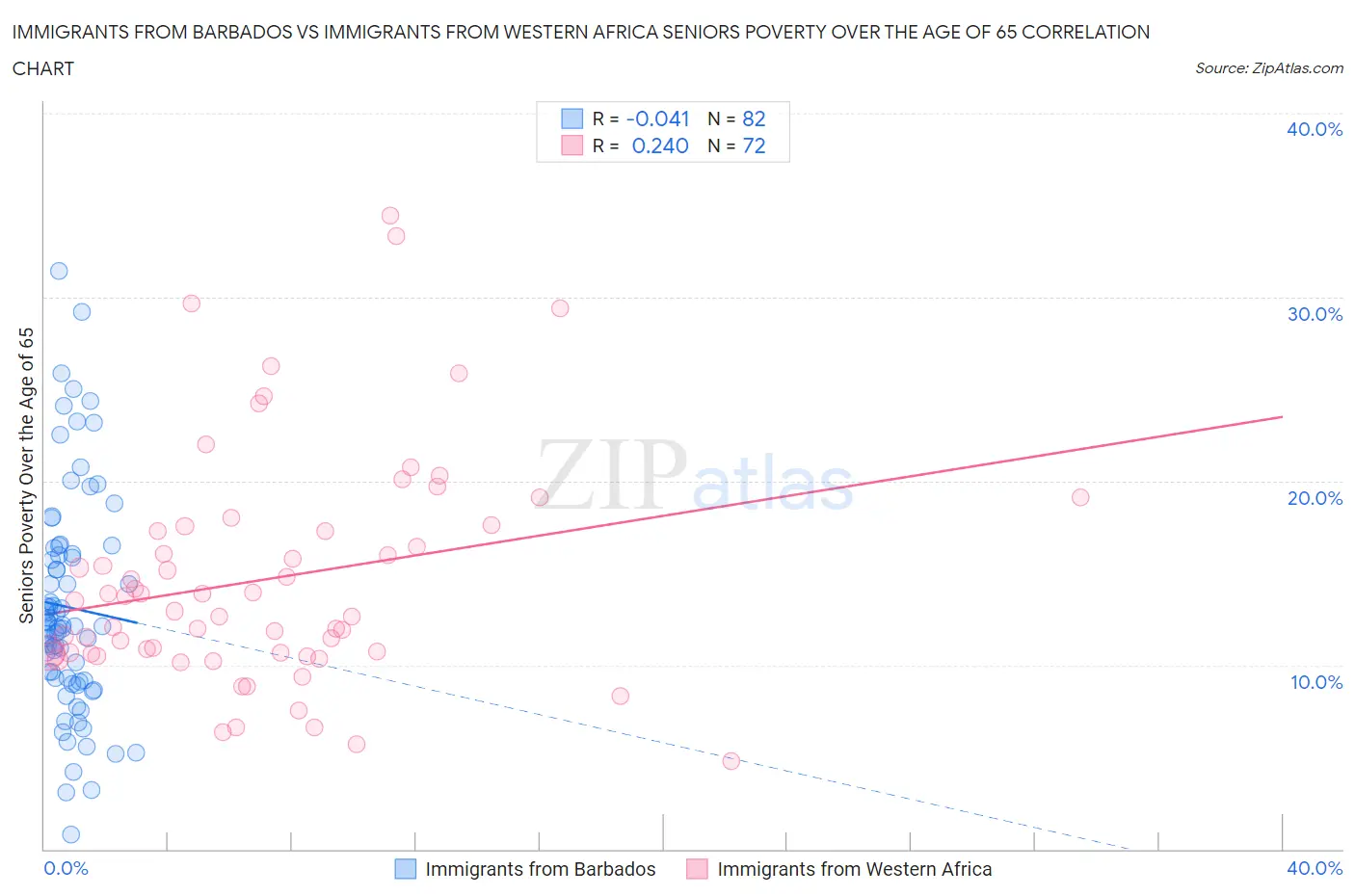 Immigrants from Barbados vs Immigrants from Western Africa Seniors Poverty Over the Age of 65