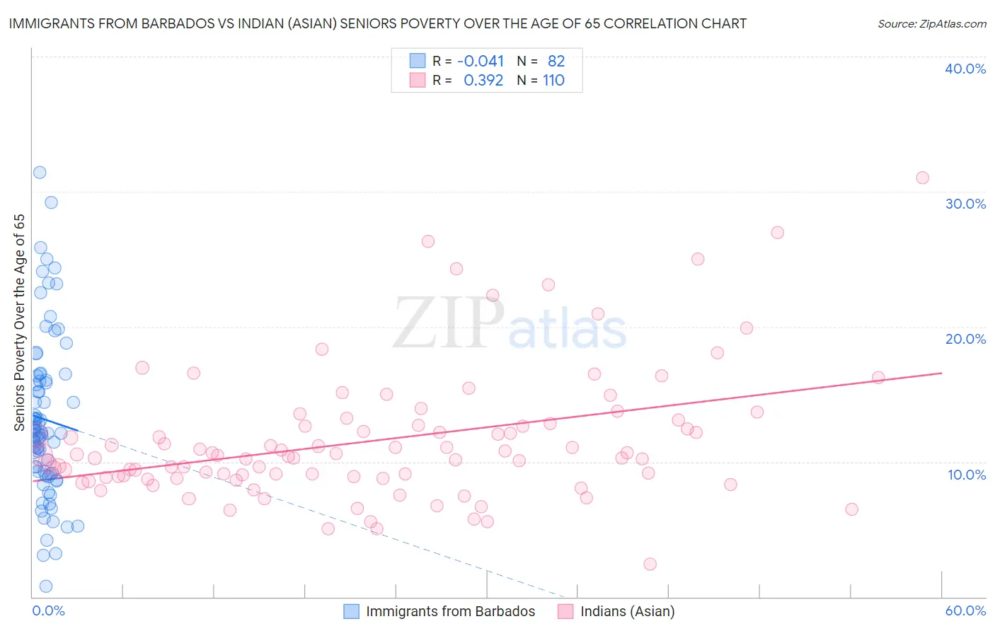 Immigrants from Barbados vs Indian (Asian) Seniors Poverty Over the Age of 65